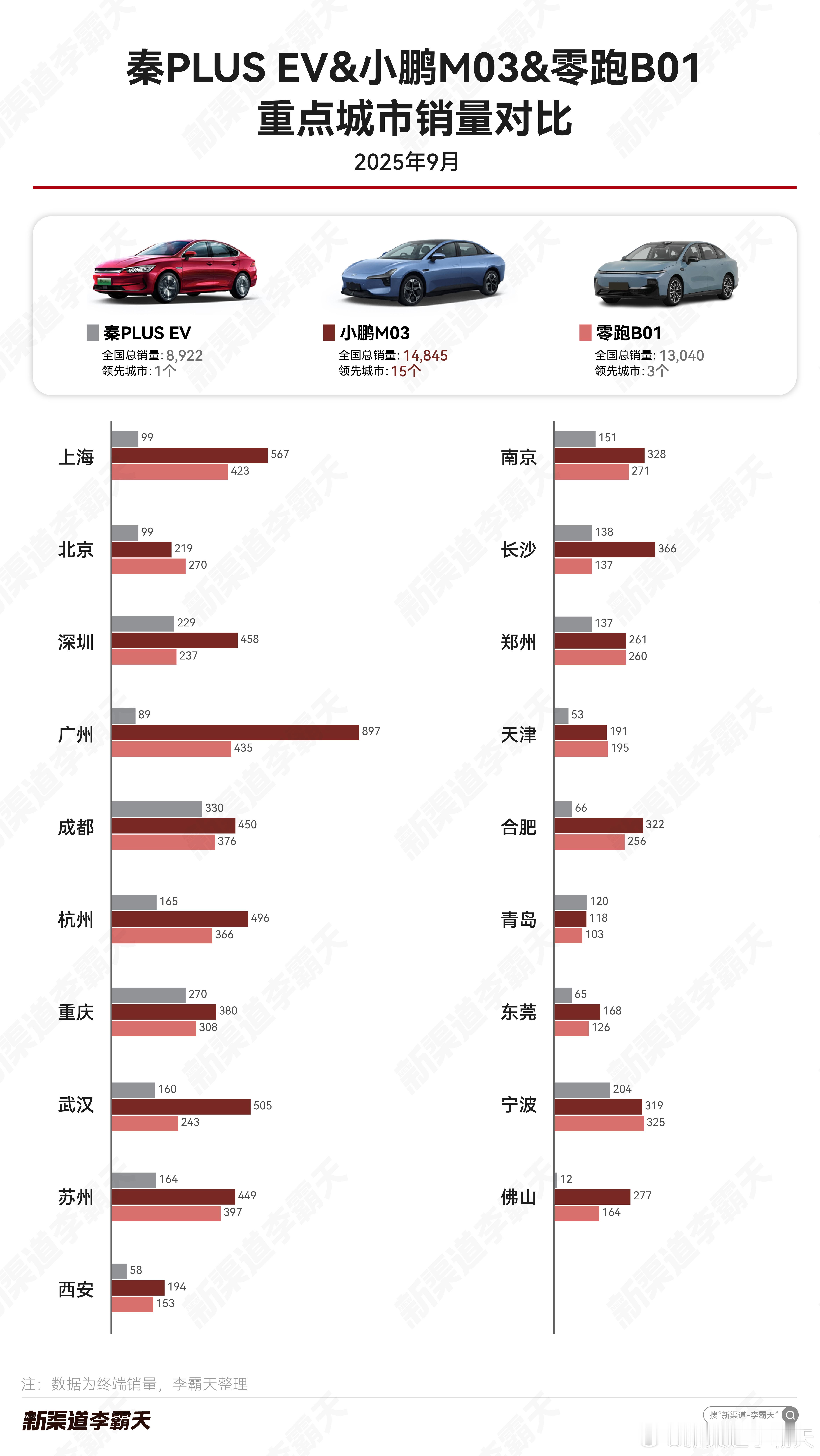 【紧凑型纯电轿车 9月重点城市销量对比】在全国销量和领先城市数量上， M03 都