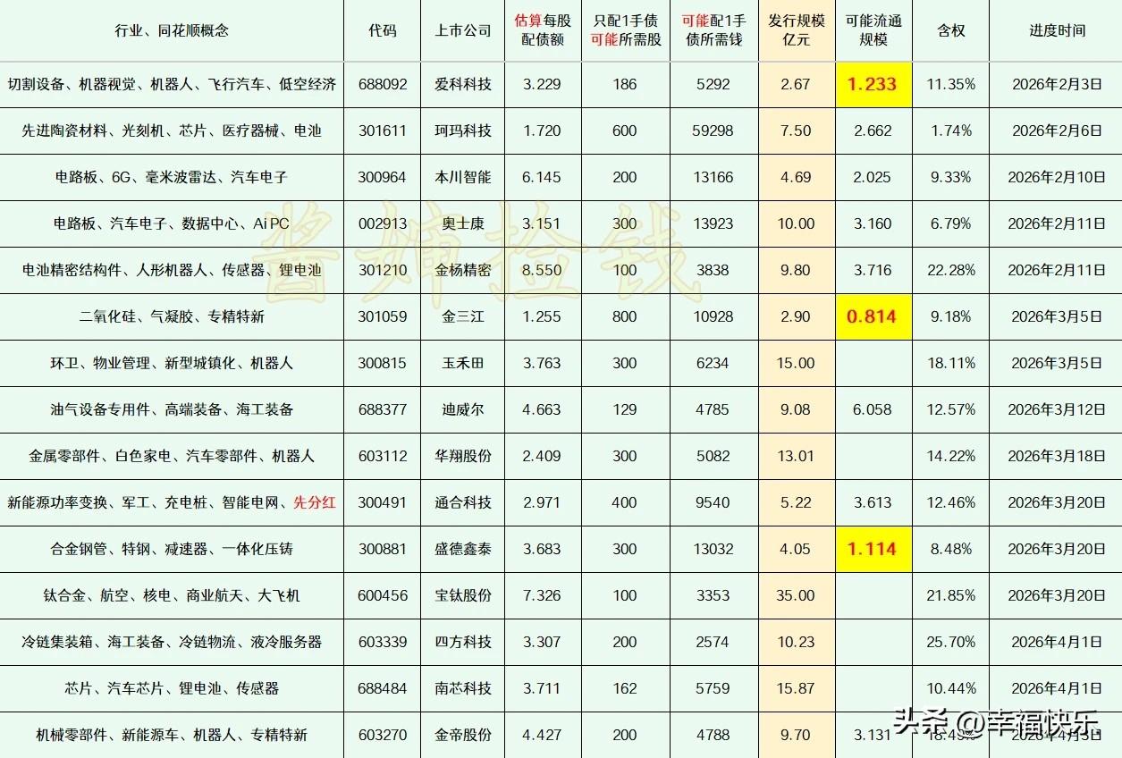 2026.03.28
——深耕，潜伏(每周更新)


这部分上市公司的可转债申请