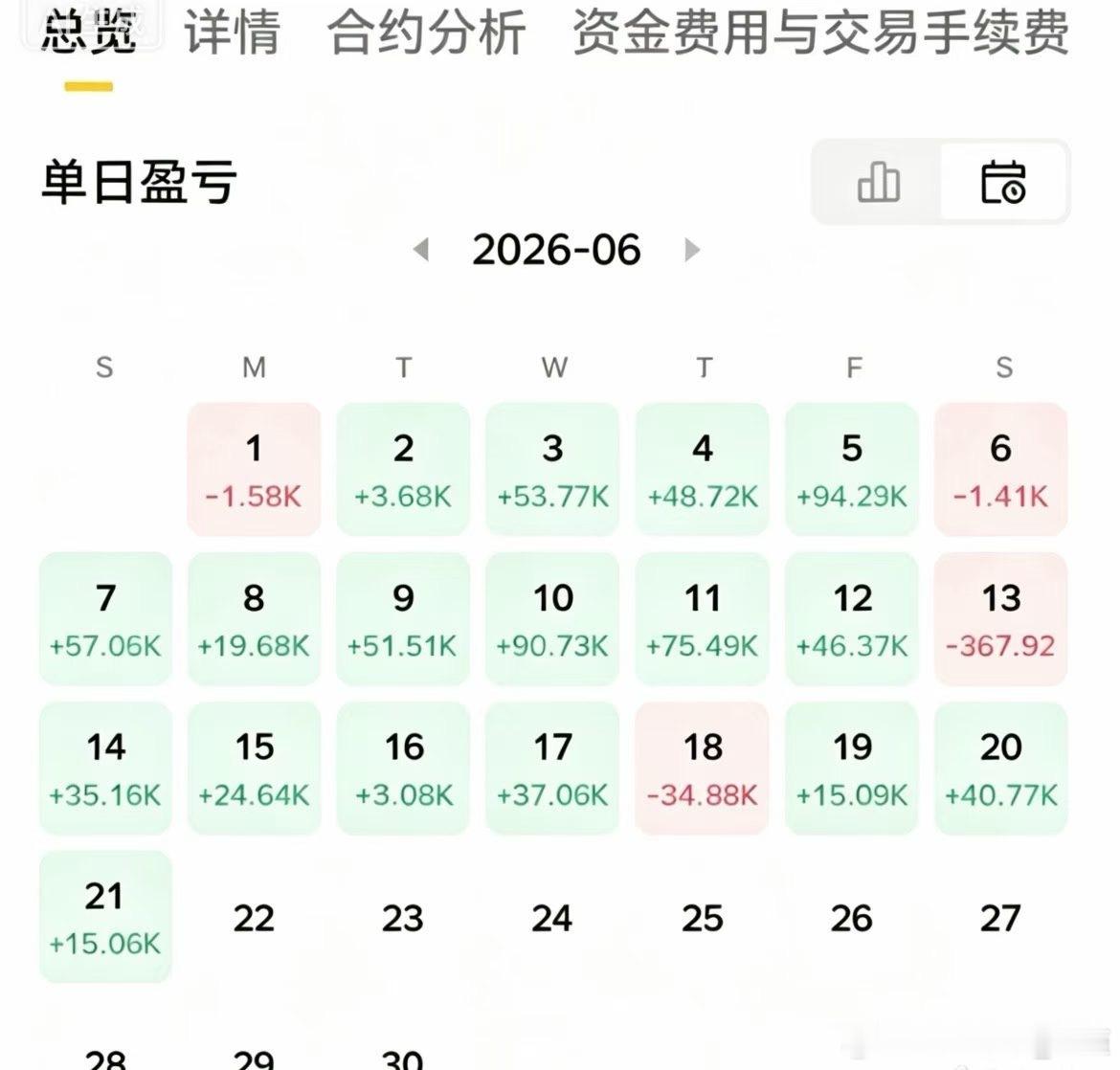 本月依旧保持稳健发挥，短短21天就已实现完美翻舱。比特币超话币圈比特币﻿