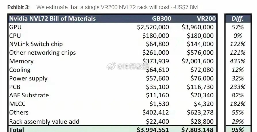 大爆发！英伟达 VR200新一代机柜新增量， 增幅较多的PCB、内存、MLCC、