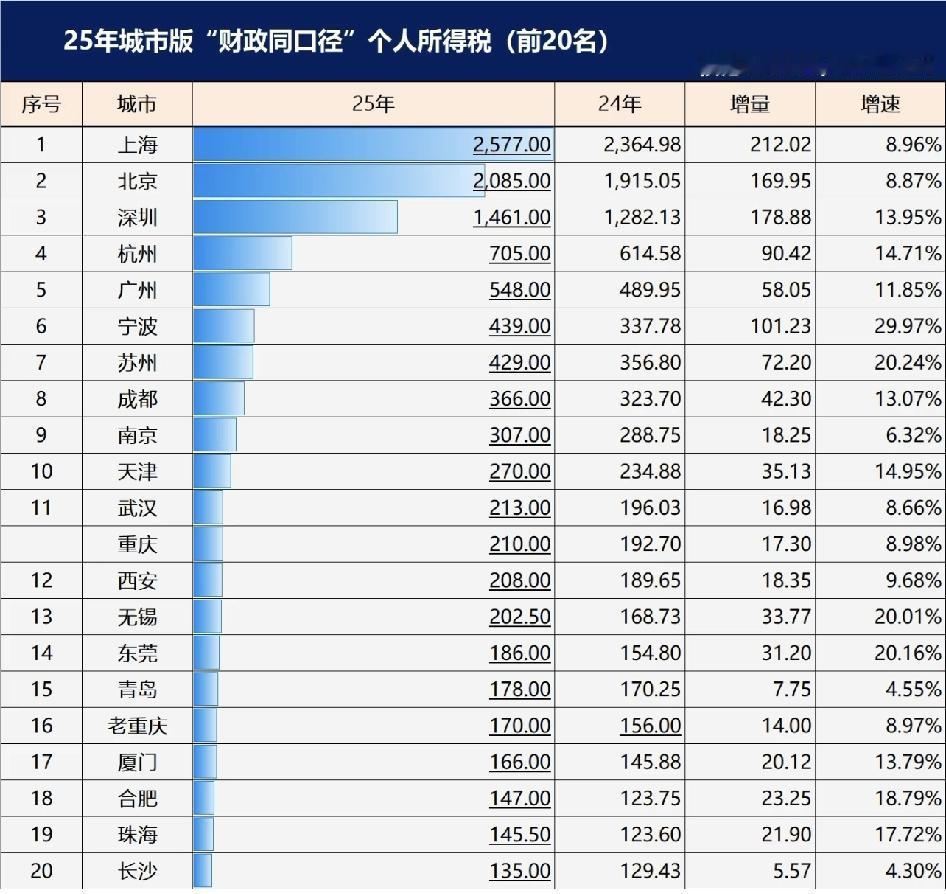 2025年城市个税收入数据。

广州很多高收入的公司都把注册地放在珠海之类的地方
