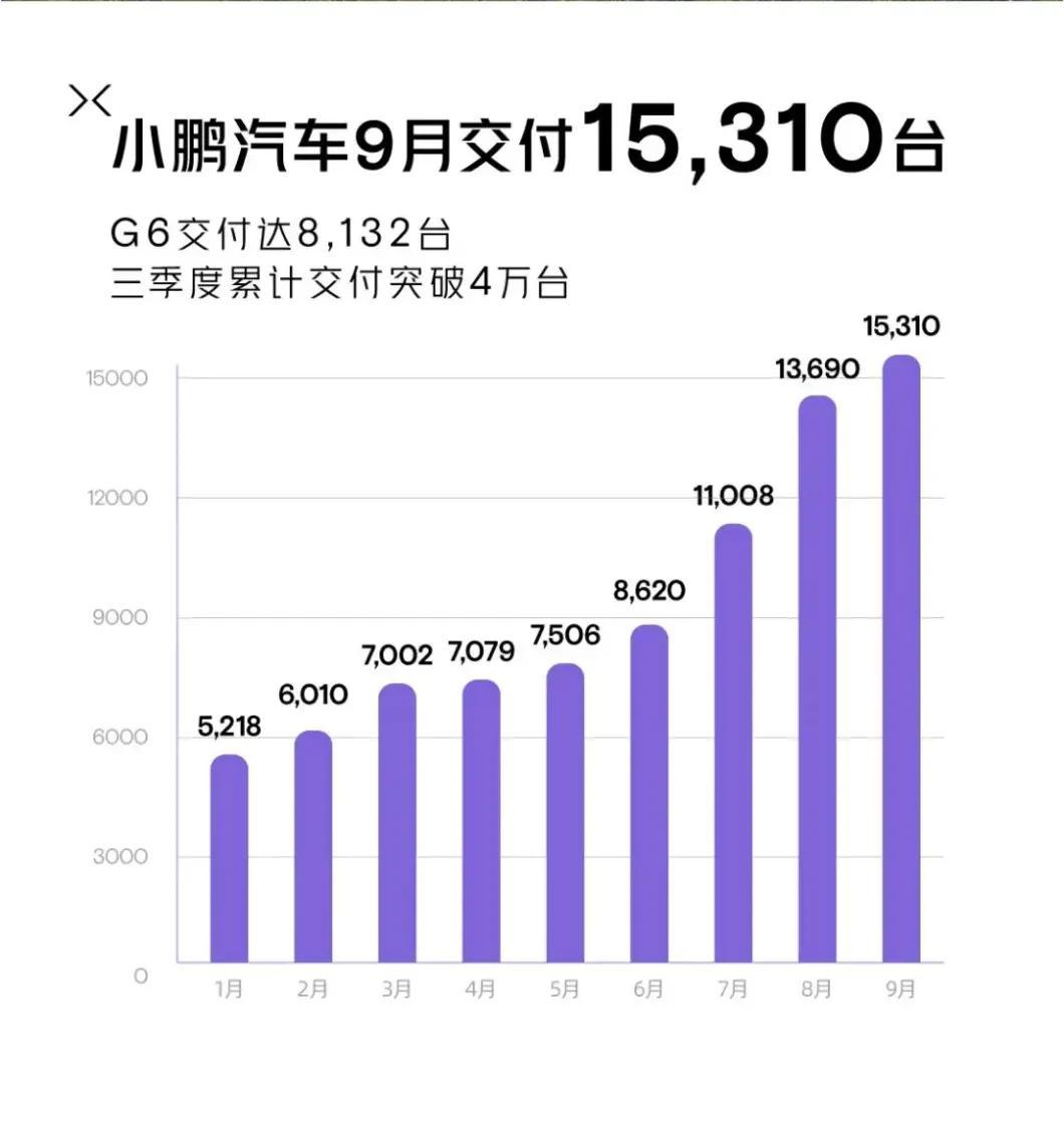 小鹏在度过了年初的低迷之后，最近几个月的销量数据稳步增长，从小鹏汽车刚刚公布的月