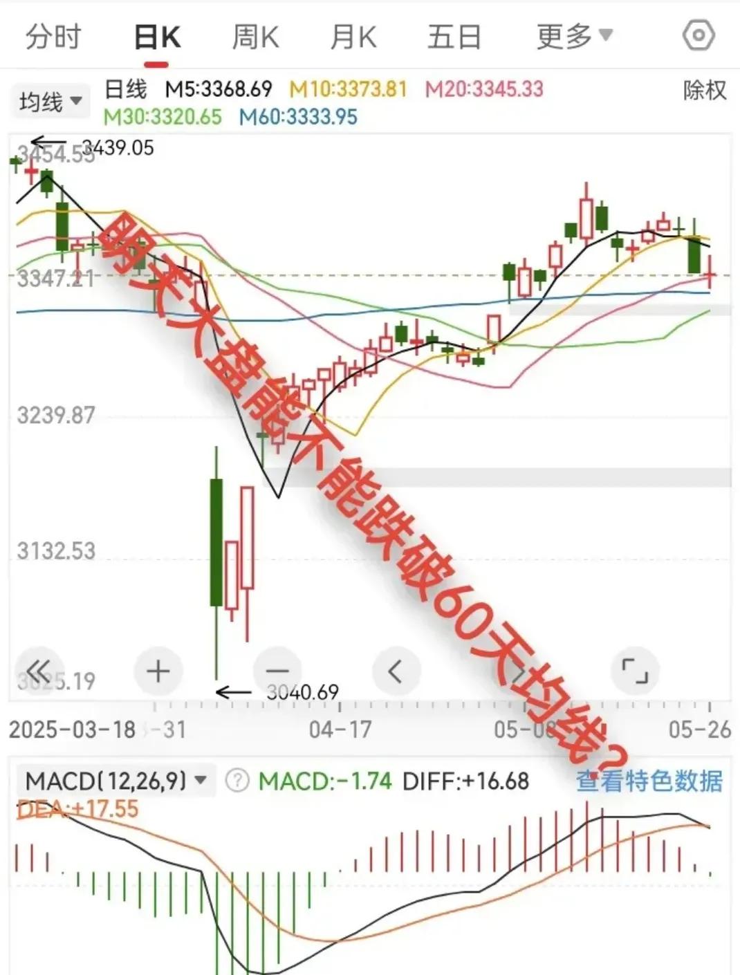 明天大盘会不会跌破60日均线？

今天大盘缩量收小十字星，最高3362，最低33