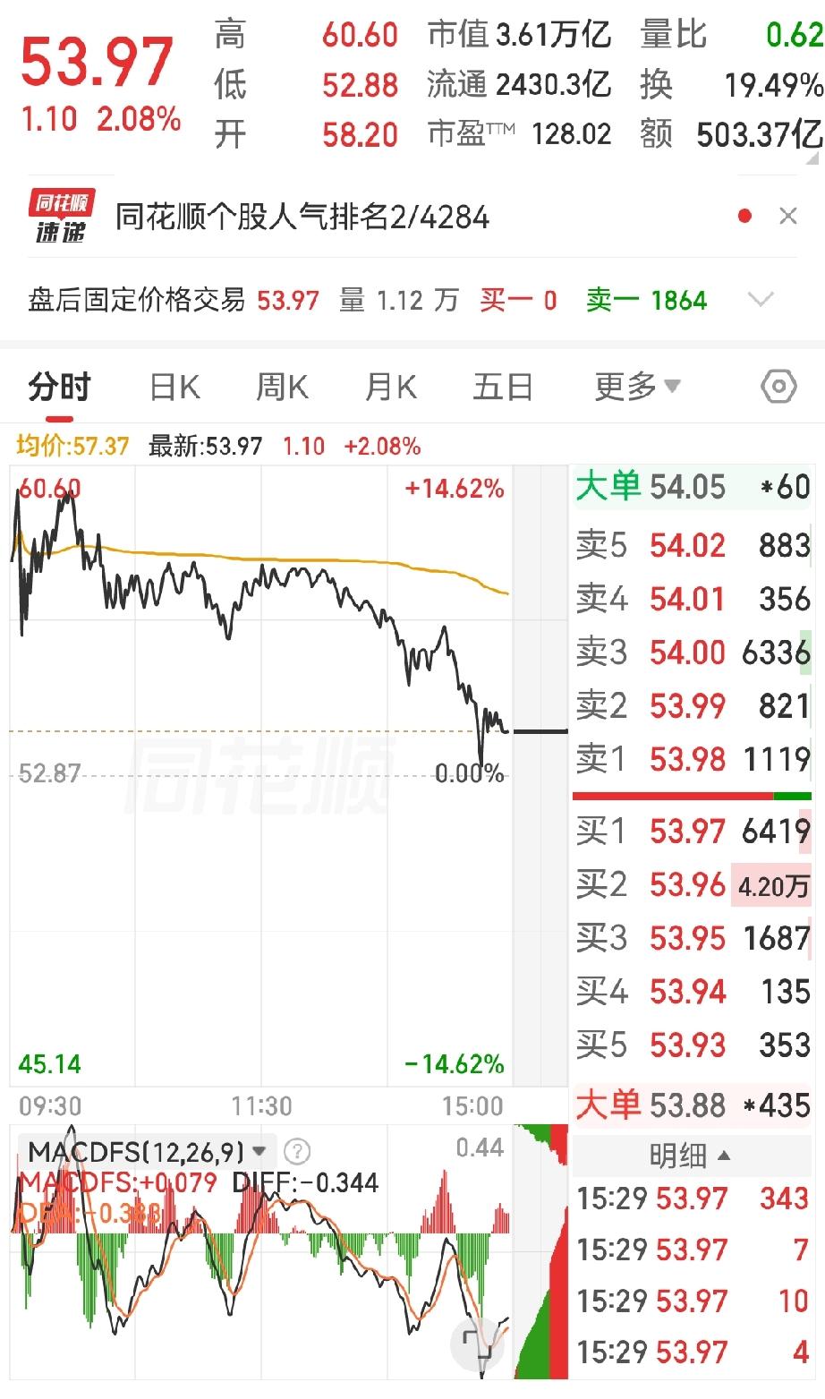 一位海南老兄，7月30日50元梭哈长鑫科技，次日高开10个点，盘中冲到60.6元