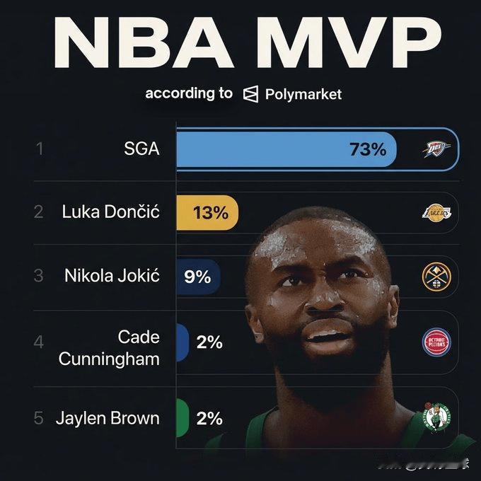 追梦格林：“杰伦布朗本赛季的表现完全配得上MVP！”

🍃有一说一，作为球迷在