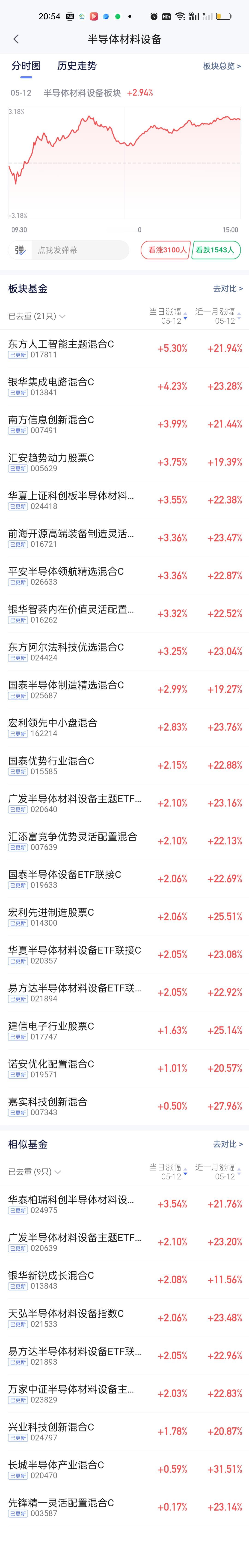 半导体材料设备板块东方人工智能主题的表现依旧非常强势。涨了5.30%，这只基金属