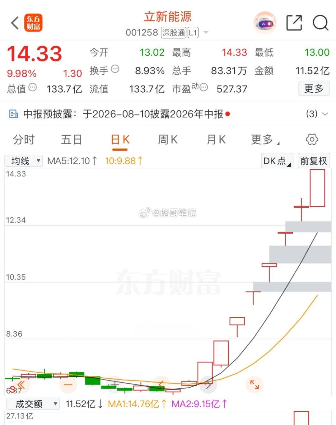 连板空间打开！远离科技。拥抱连板行情，梯队完整，立新能源对标去年首开股份 