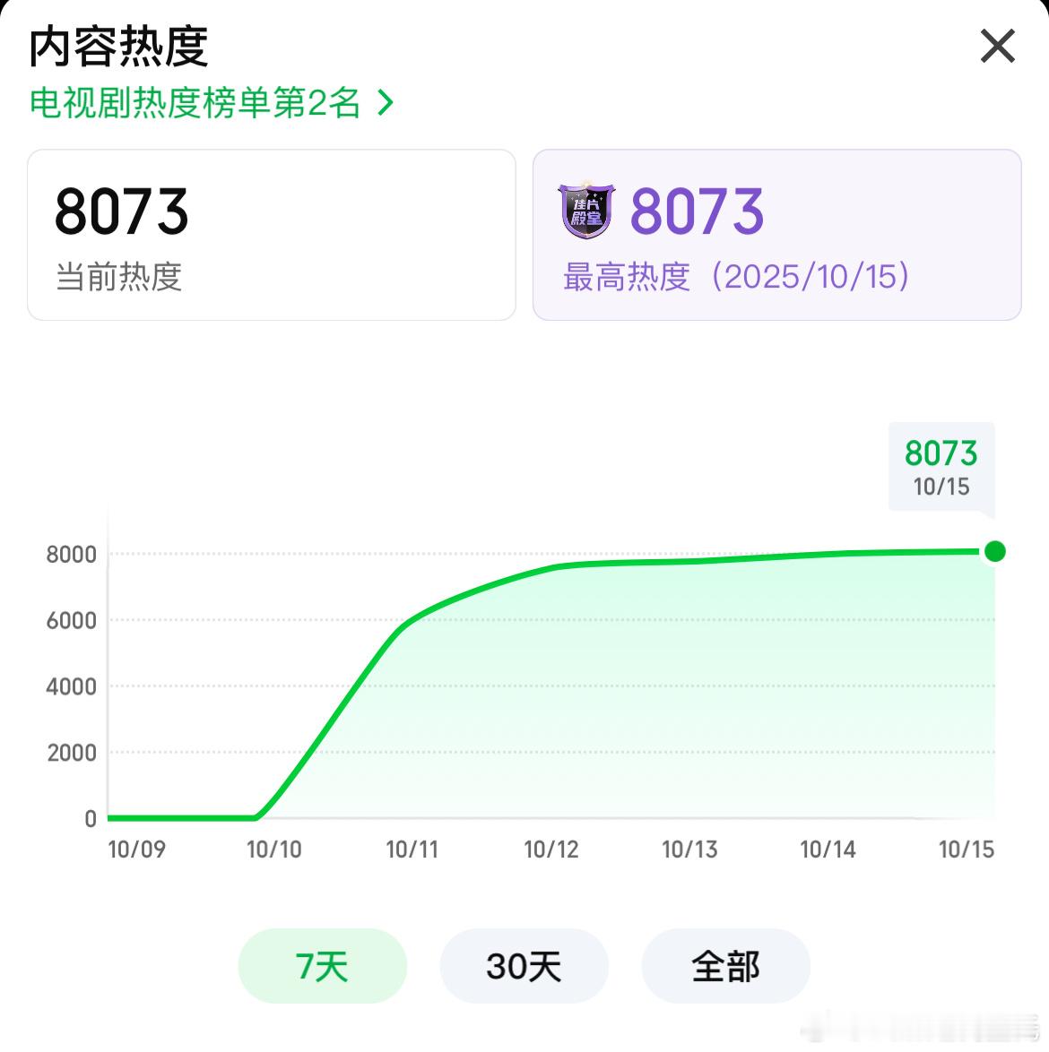 黄轩、李庚希命悬一生爱奇艺热度破8000 招商开始🥕了，总时长105s ​​​