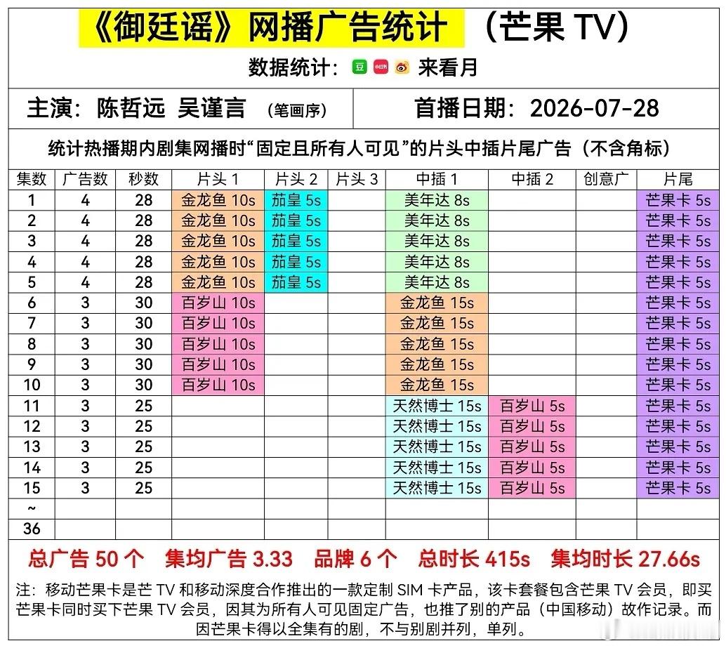 御廷谣 保持3广25s，目前表现还是比较稳定