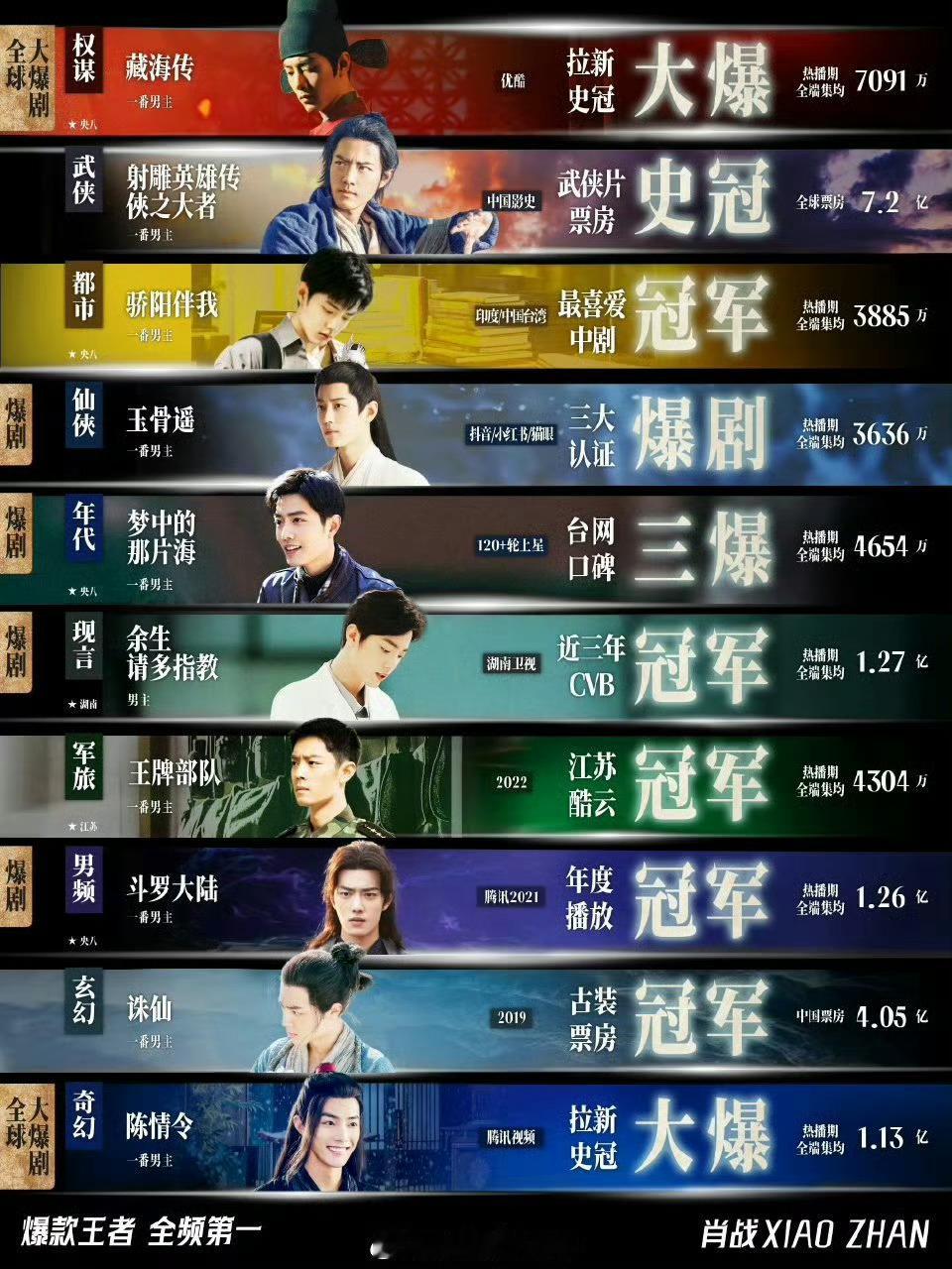 肖战怎么做到每个题材都能出爆款剧的