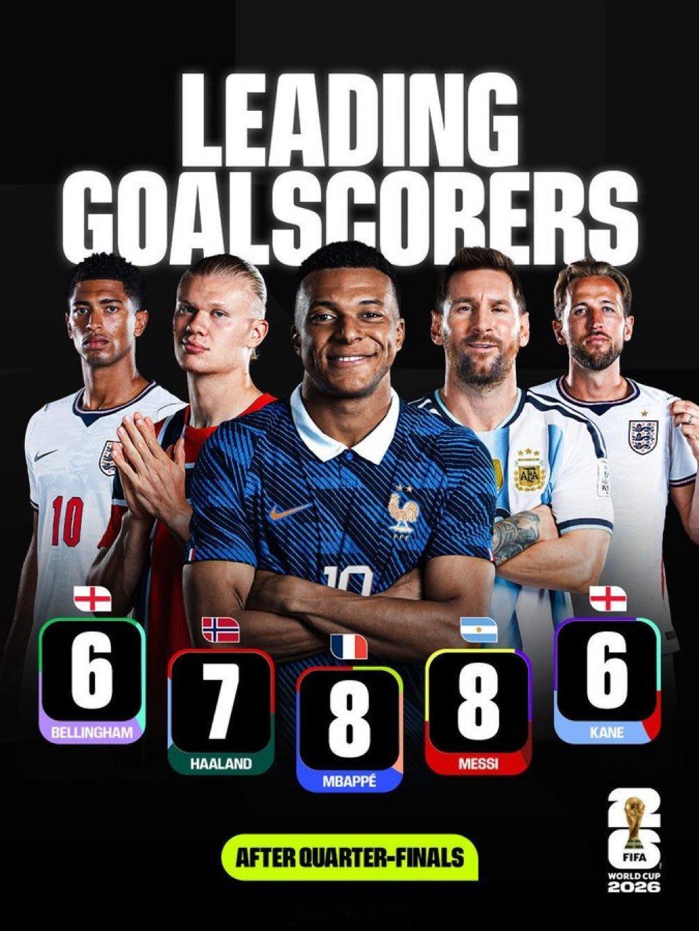 阿根廷球迷俱乐部 🏆 | 2026 年世界杯目前为止的最佳射手：1. 梅西（阿