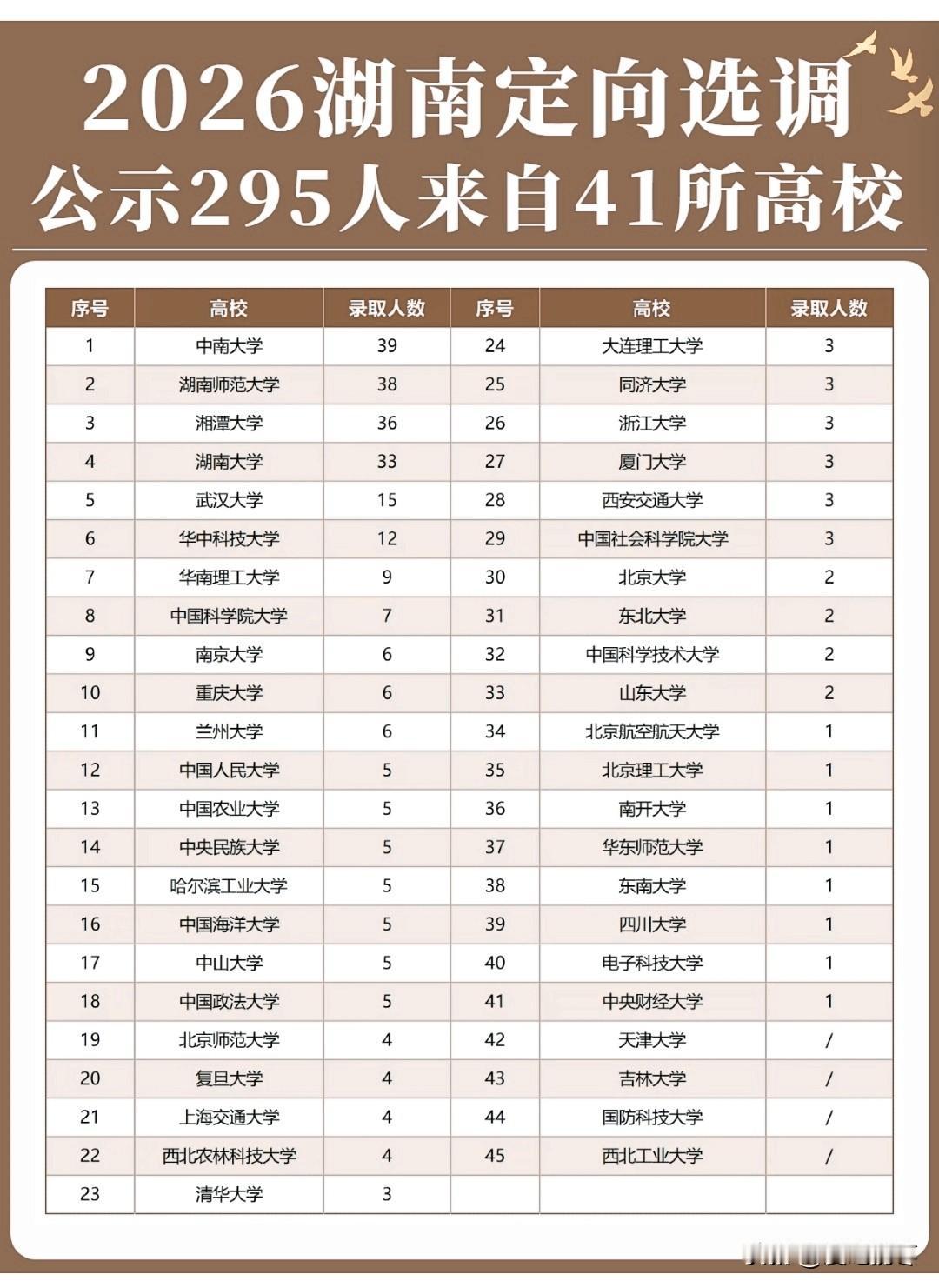 2026年湖南省定向选调生公示，295人，来自41所高校！本土高校表现强势，中南