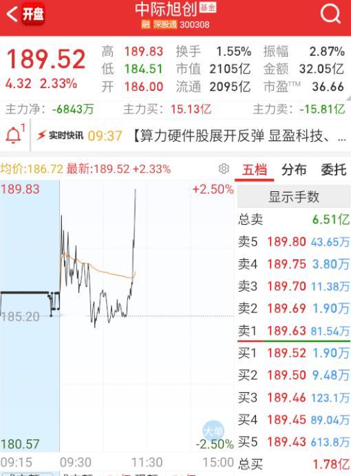$中际旭创 sz300308$ AI大票试着来带一下。 ​​​