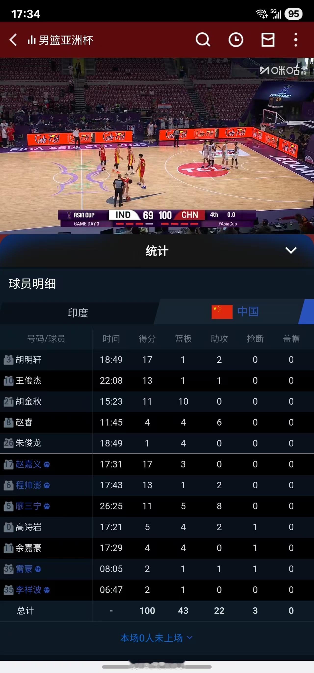 中国男篮亚洲杯第二战轻松战胜印度男篮，全队12人都得到了登场机会，并且全部都有得