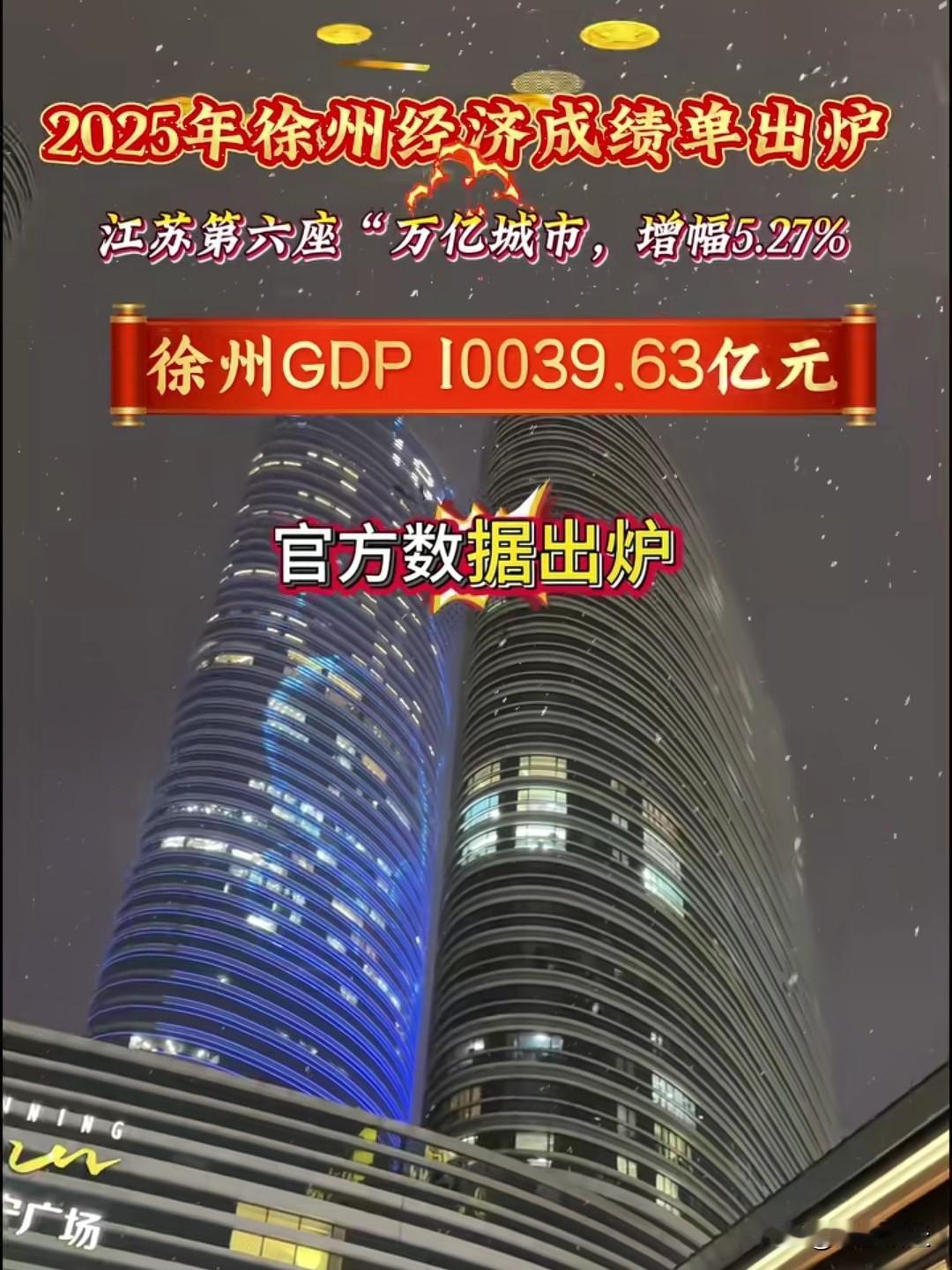 徐州GDP突破万亿啦！官方正式公布其数值为10039.63亿元，增幅为5.27%
