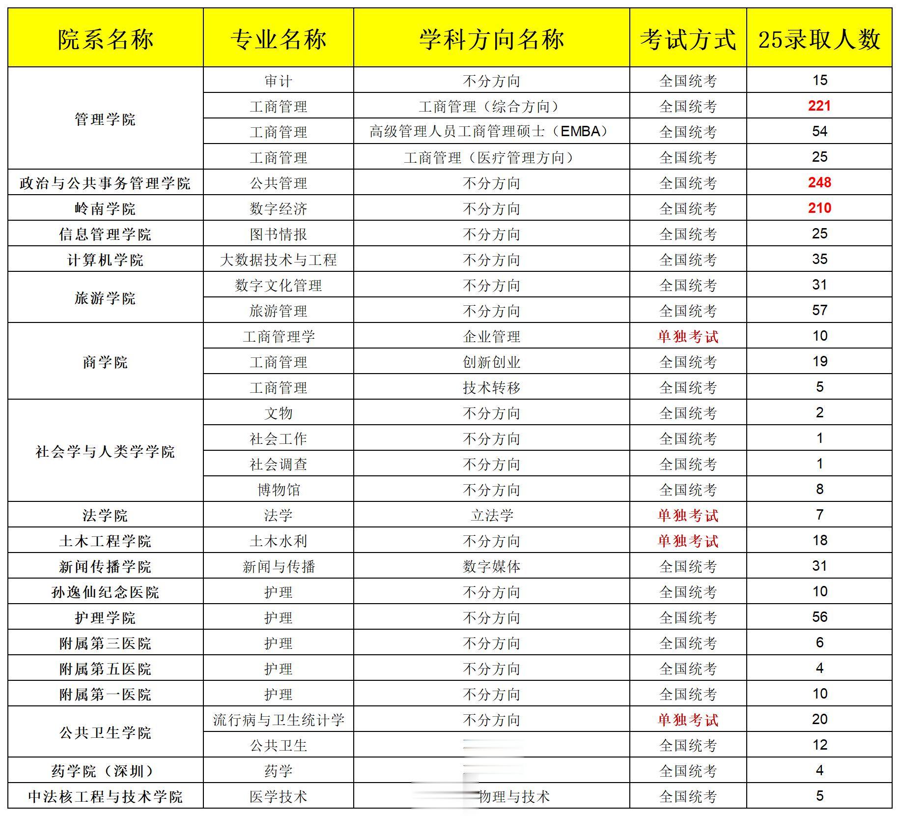 中山大学25年硕士非全录取数据-完整版。中山大学2025年硕士研究生录...
