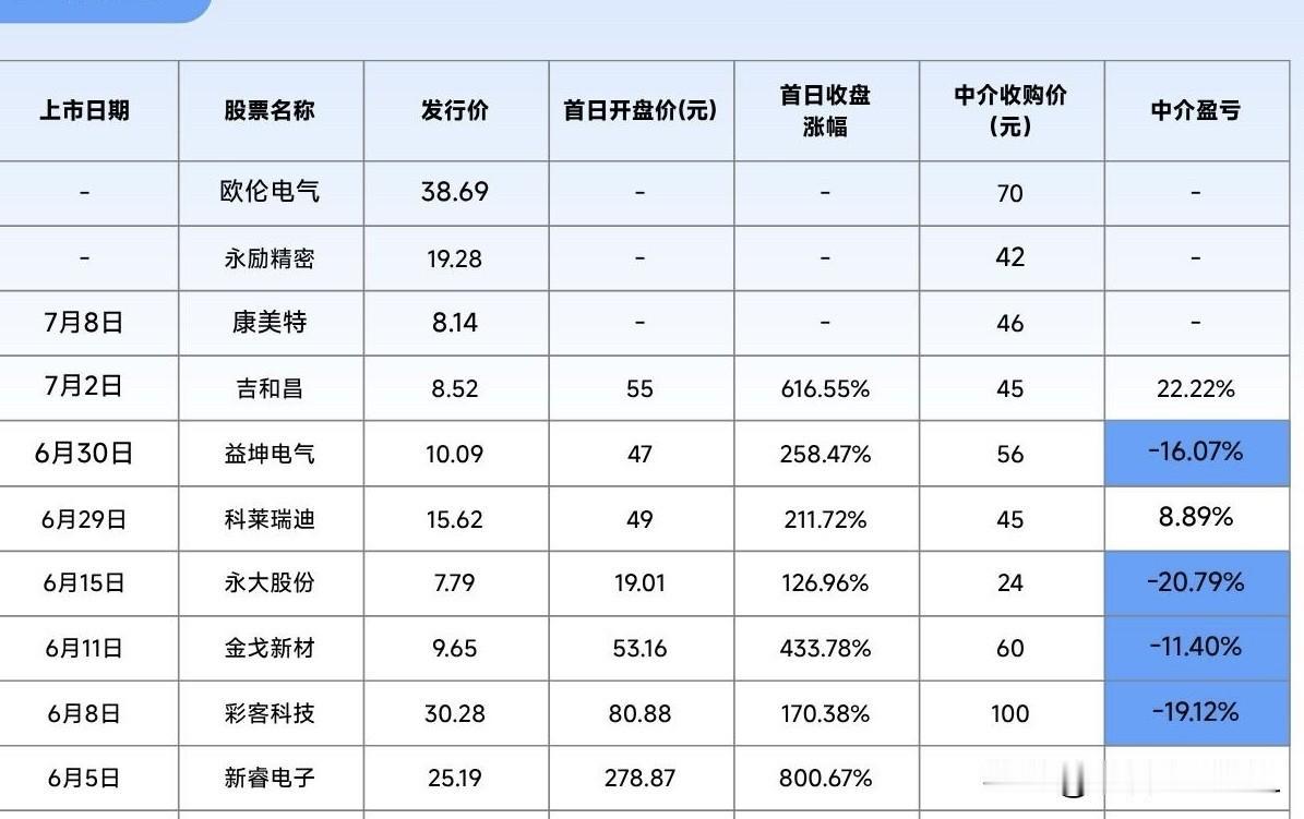 要不要信新股的“第三方中介收购价”？

每只北交所新股在发行或上市前，在各大网络