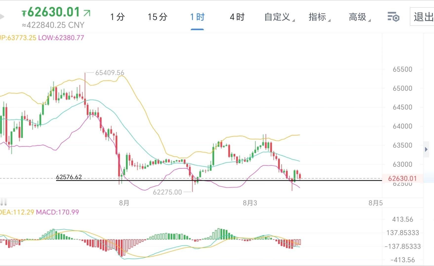 三波探底，且收下影线，你觉得不会反弹吗财经﻿比特币跳水29万人爆仓区块链