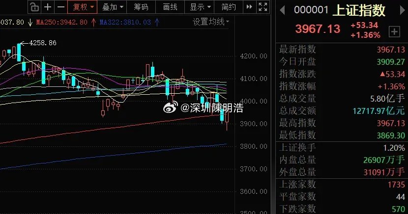 14号和9号大盘走势如出一辙  风险解除了吗？今天大盘又是长下引线的中阳线，和三
