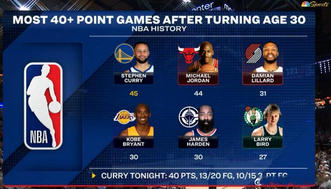库里30岁以后得分上40场次超乔丹 独享第一！ 