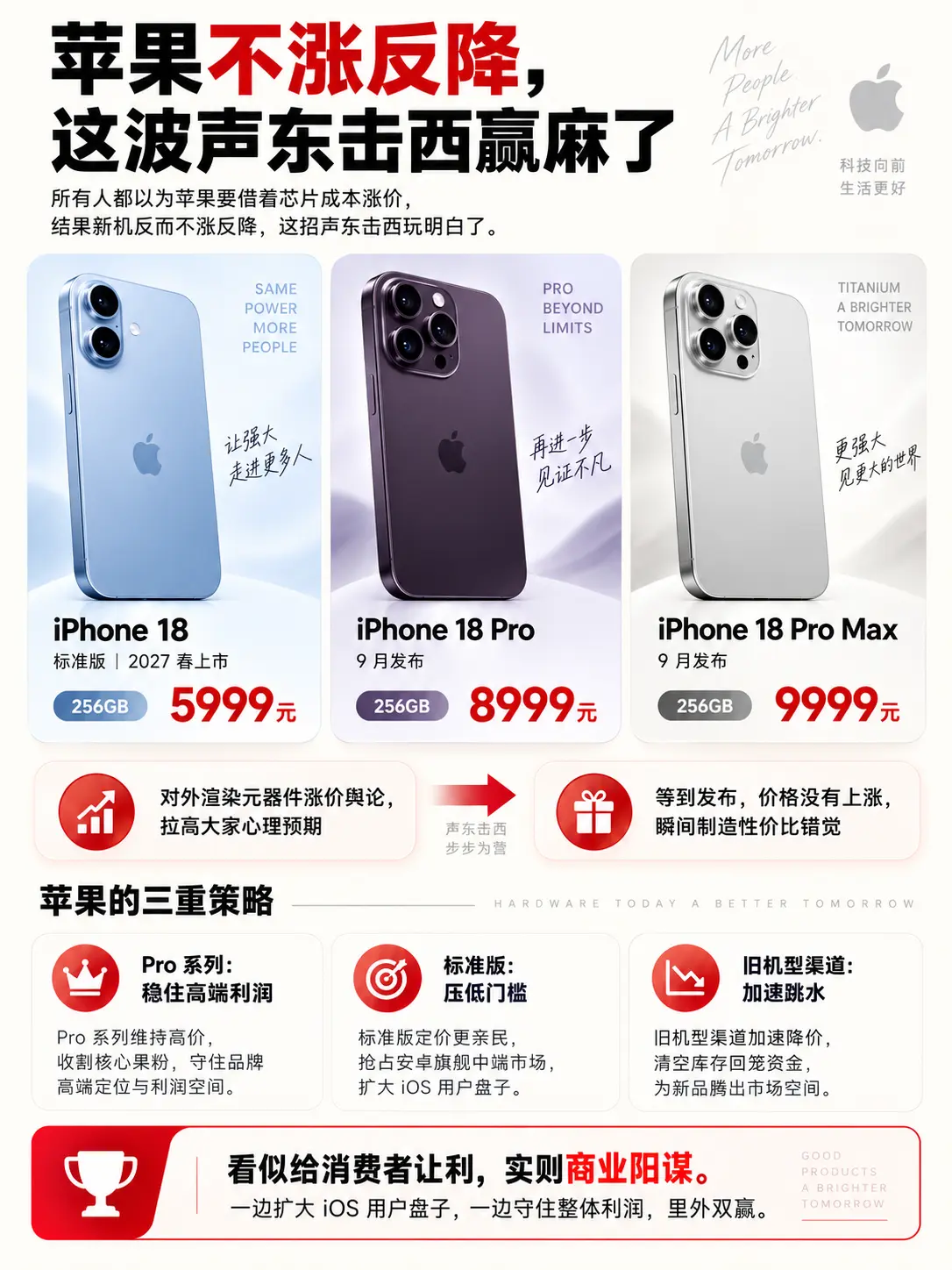 苹果这波声东击西战术赢麻了。不过还是前代更香 iphone16pro只要四千多