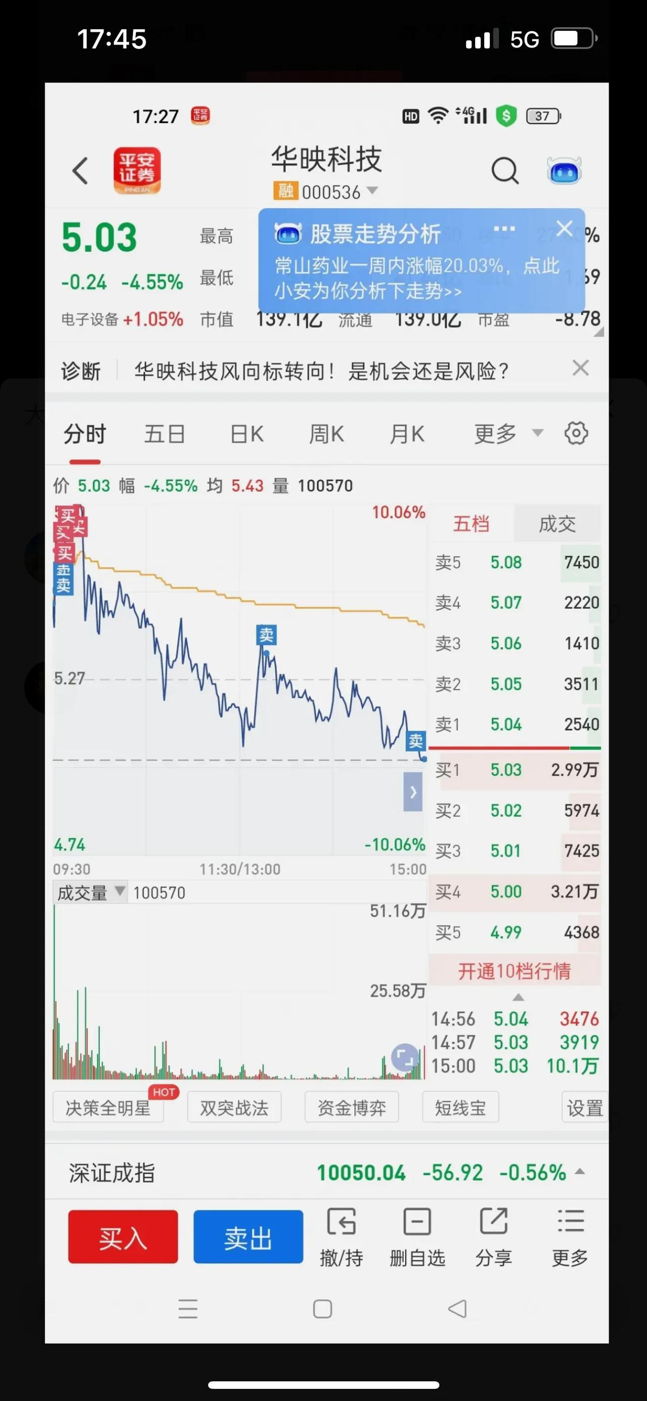 华映科技，看看人家一天操作8次，估计赔钱了。主要是人家勇敢，5连板都敢接……而我
