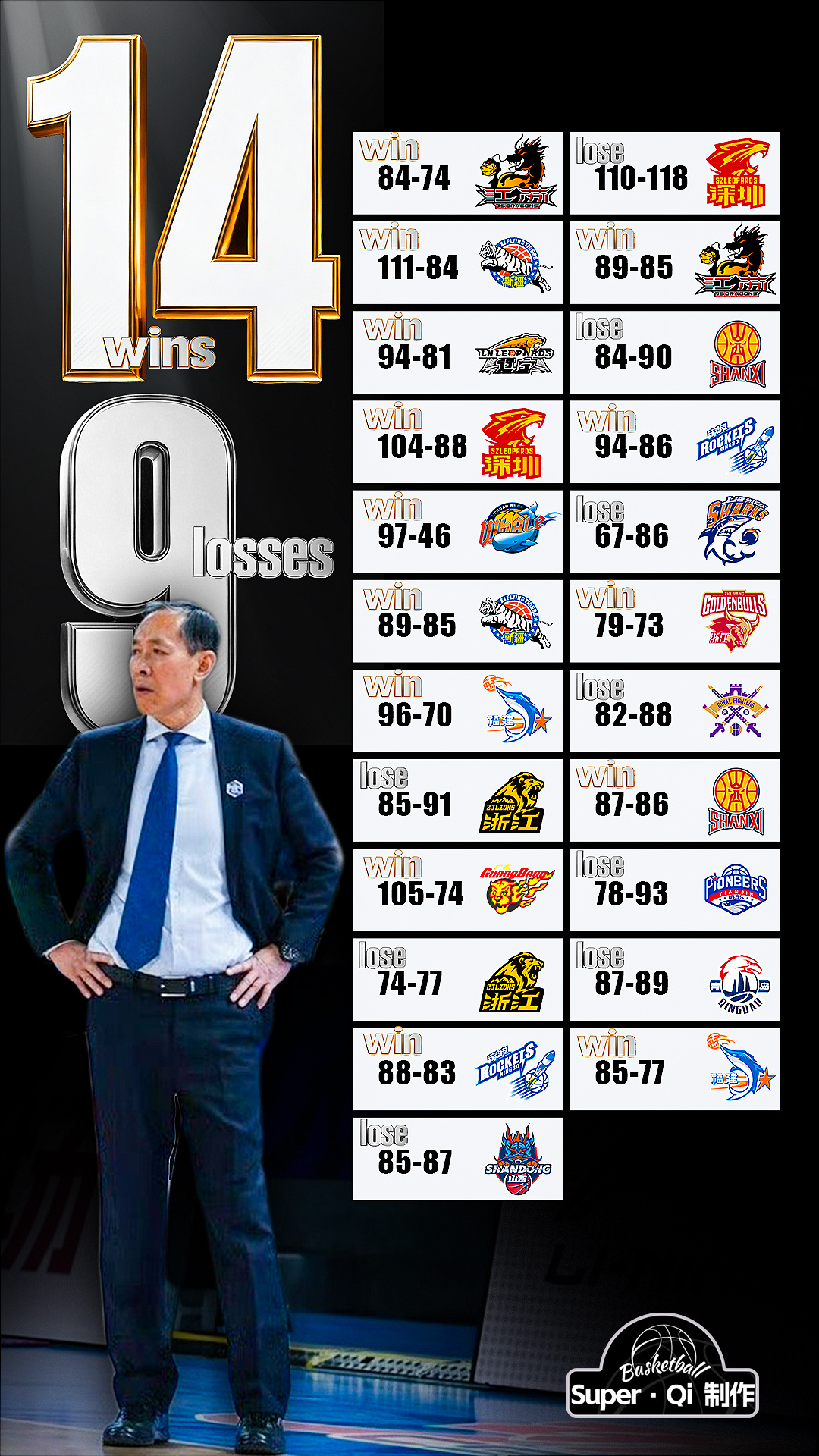 北京首钢男篮 第一阶段取得14胜9负战绩!北京男篮vs福建男篮随着艰难战取胜 北