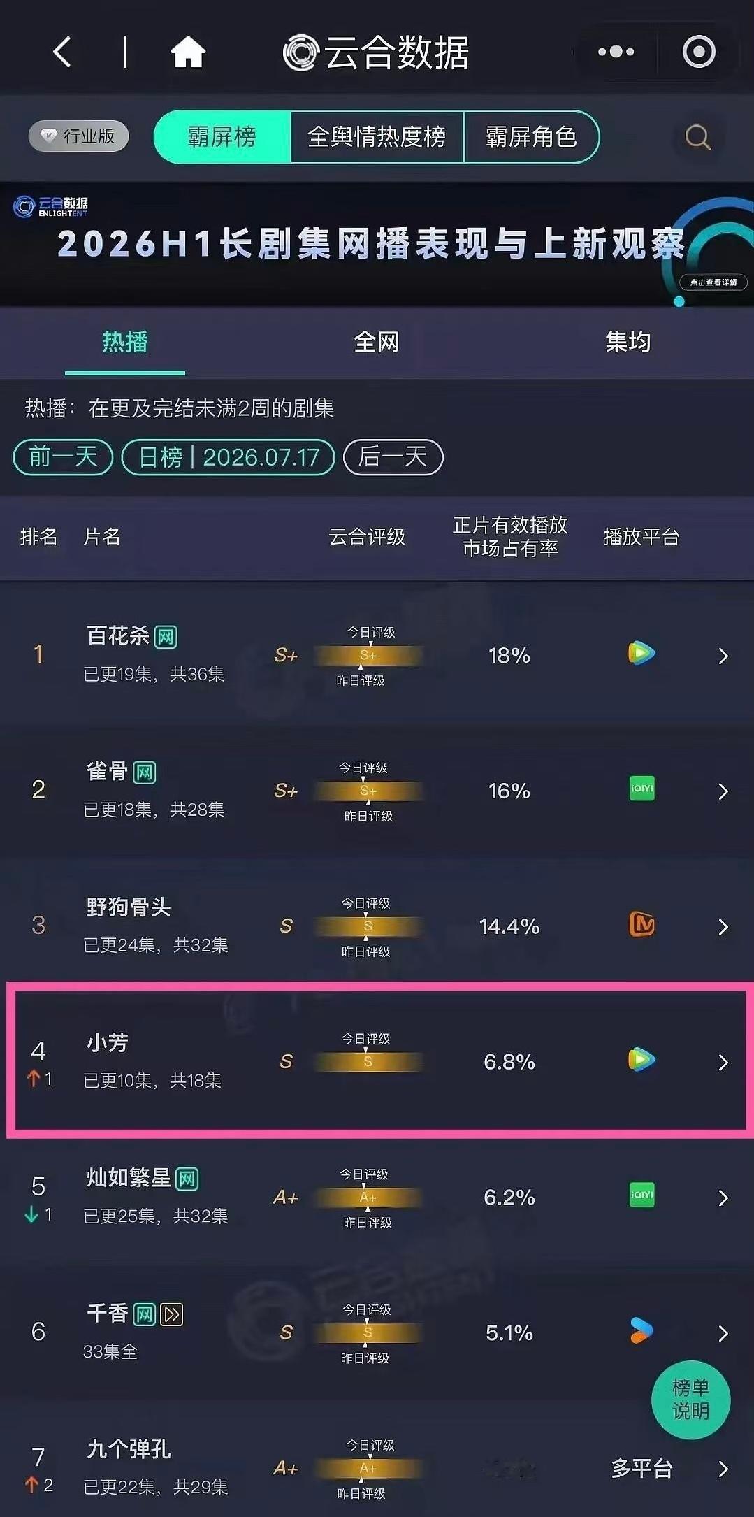 小芳这部剧新颖的乡村婚恋题材，没有大流量，也没有铺天盖地的营销，却硬是在暑期档里