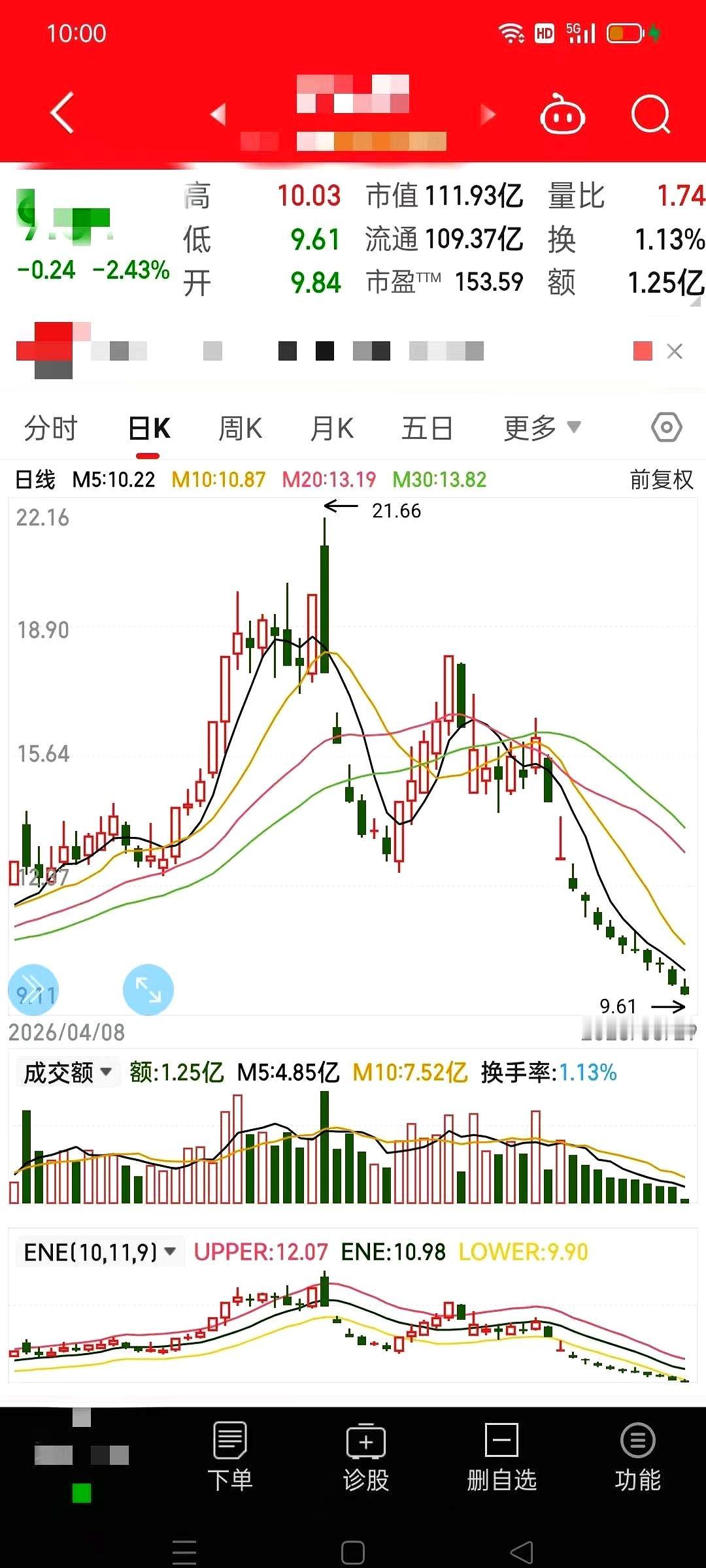 连跌12天，腰斩都快走出来了，这种票你还敢接吗？
说白了，这就是一场挂着世界杯热