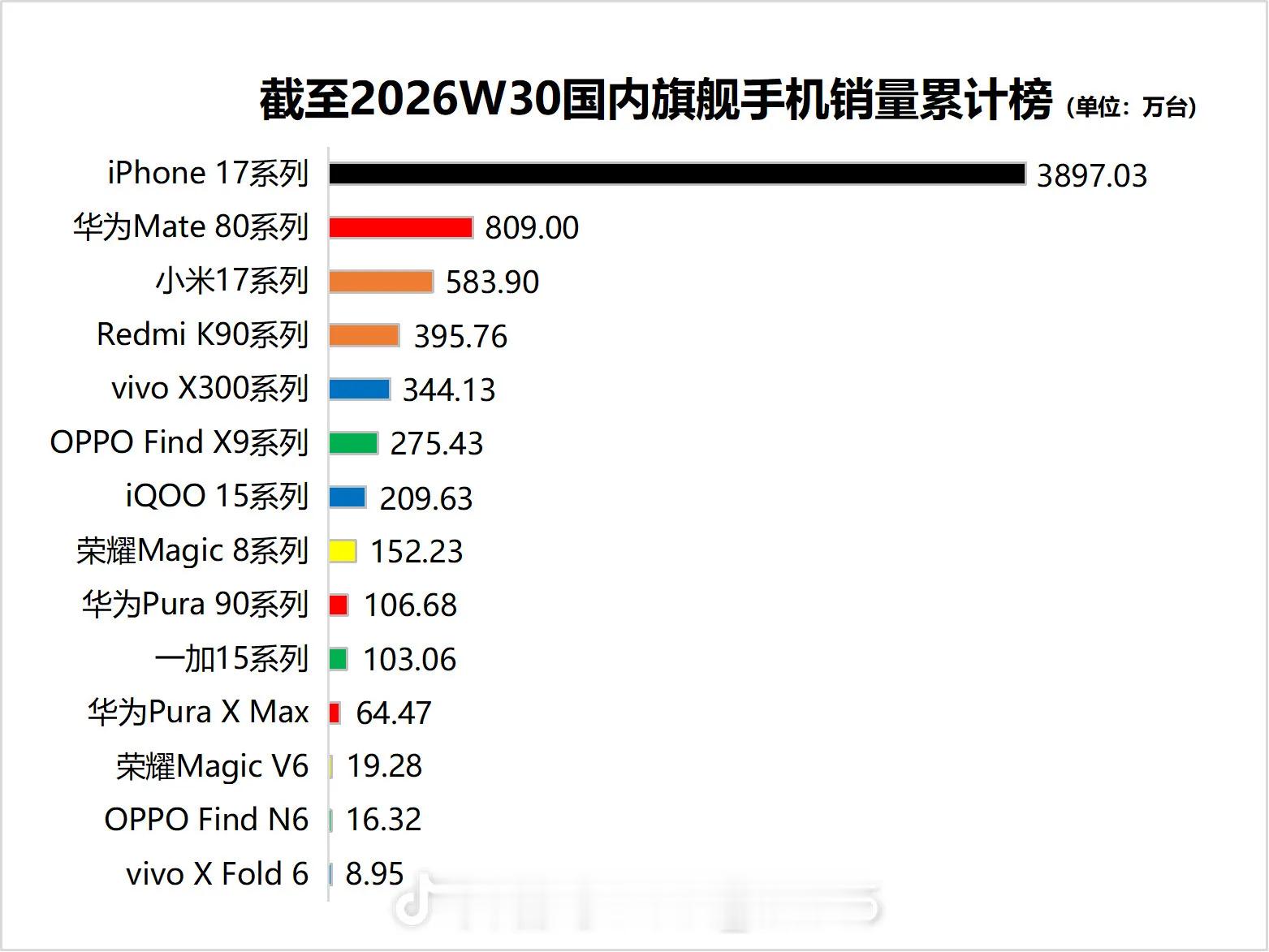 上半年国内手机销量TOP30出炉我也买了第一的，可能习惯了感觉换个其他牌子的需要