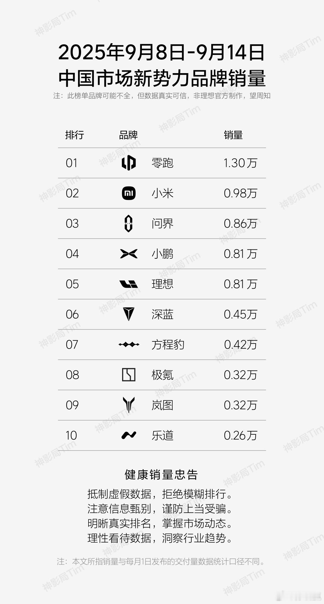 上周新势力销量榜。零跑又一次来到榜首，小米势头强劲来到第二。不知不觉间，“蔚小理