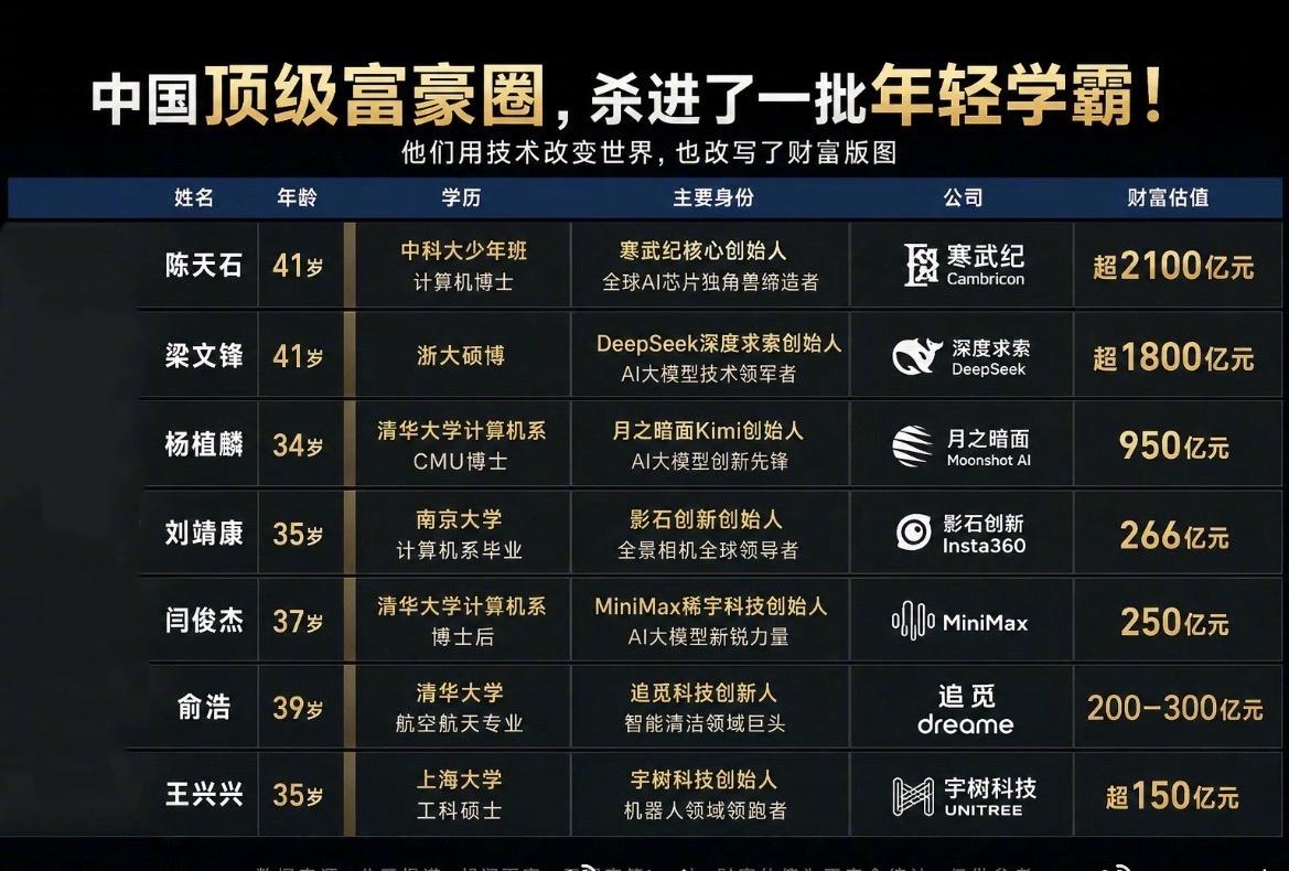 警惕互联网读书无用论！！！
41岁的陈天石，中科大少年班走出的天才，带着寒武纪的