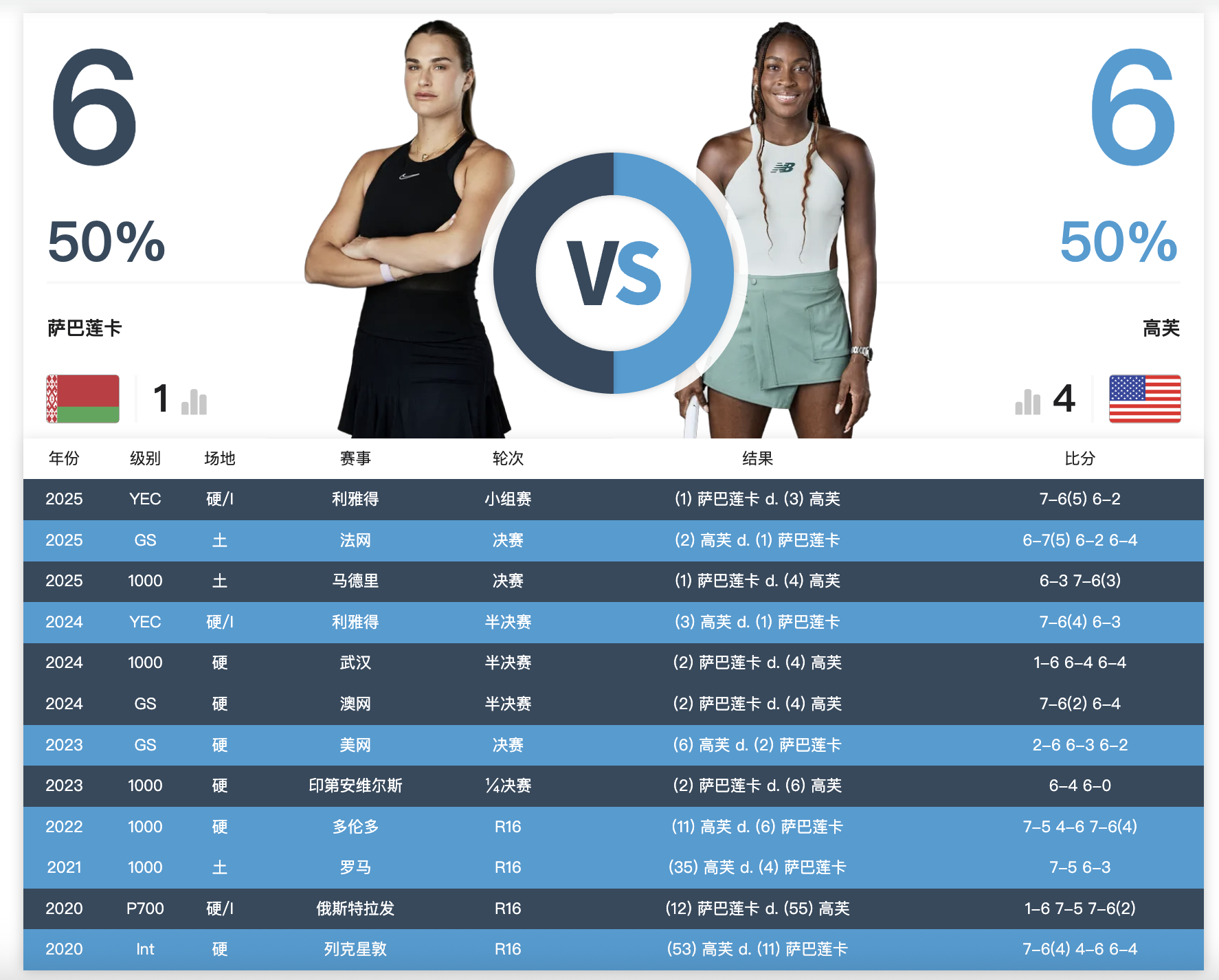 萨巴伦卡在迈阿密决赛将迎战高芙，冲击阳光双冠☀️☀️ 你会更看好哪一方？萨巴伦卡