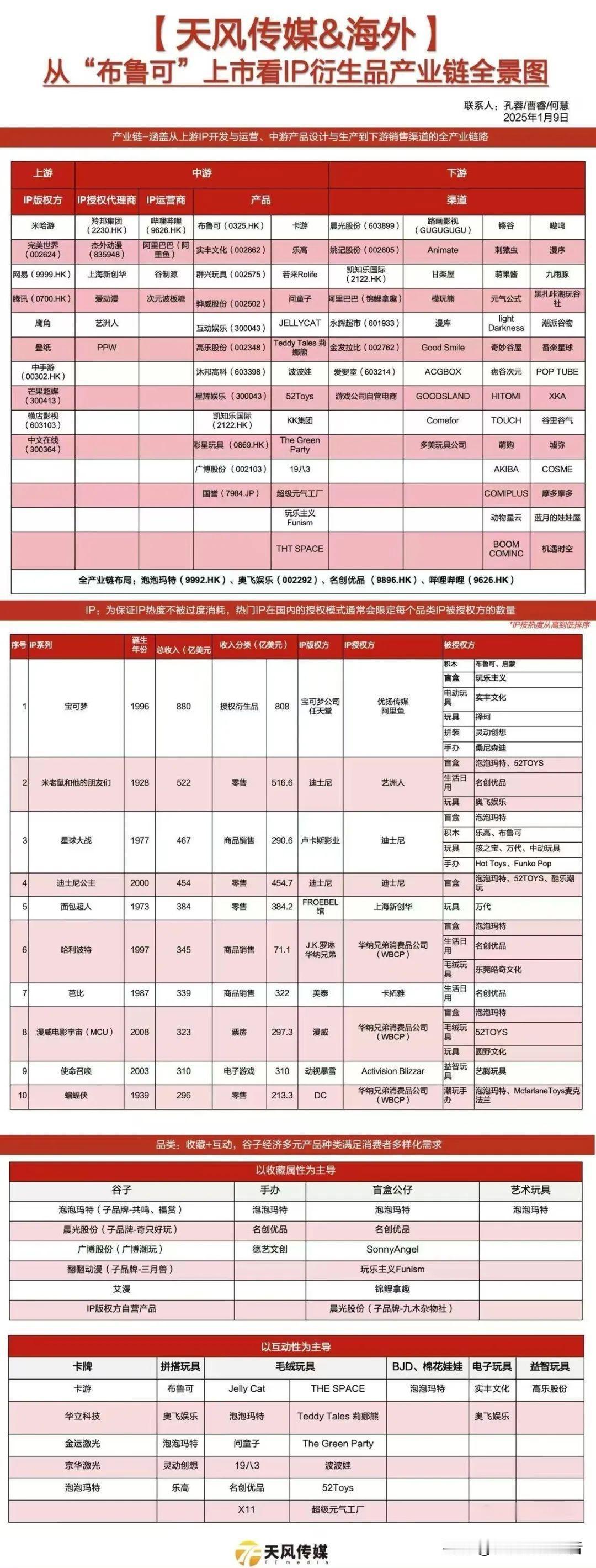 【从“布鲁可”上市看IP衍生品产业链全景图】