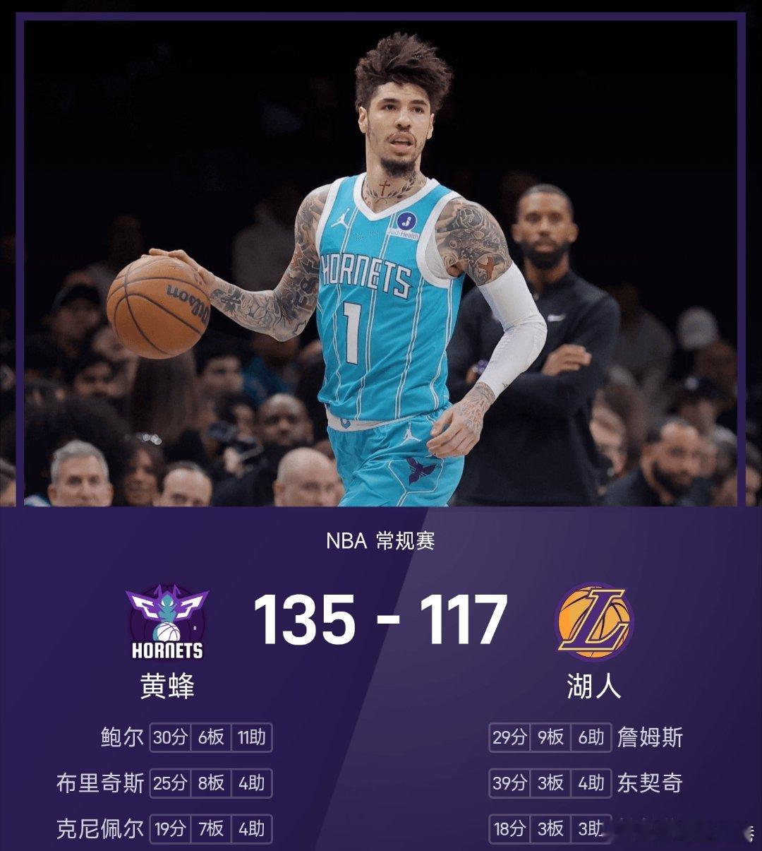 黄蜂vs湖人nba 湖人117-135不敌黄蜂。鲍尔得到30分6板11助率队取胜