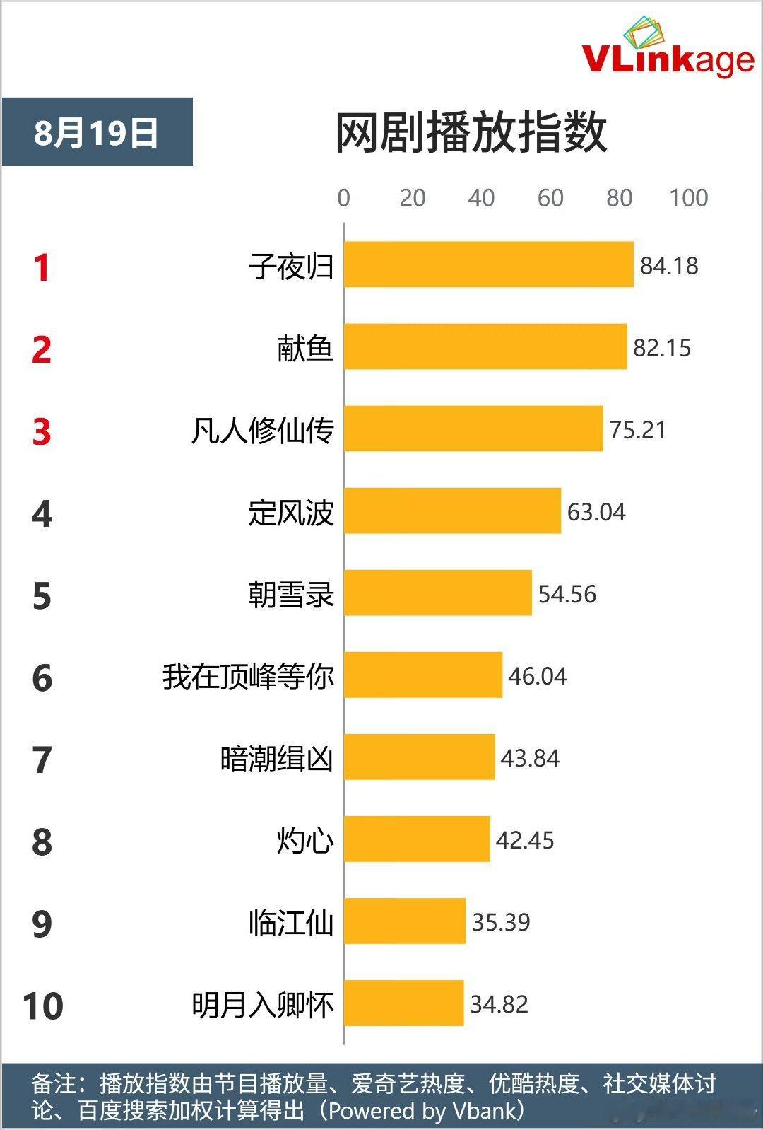 子夜归v榜登顶！许凯、田曦薇角色连续破九登顶[点赞] ​ ​​​