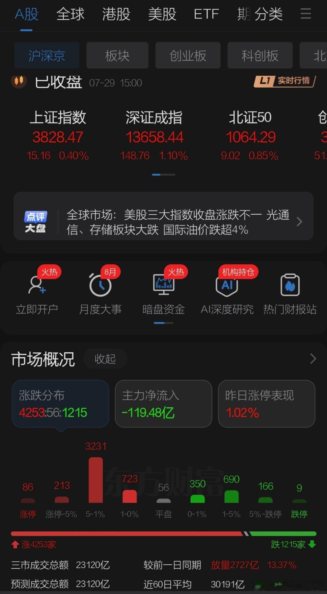 7月29日收盘点评    周三A股探底反弹均有下影线初步止跌，韩国大跌后下午韩财