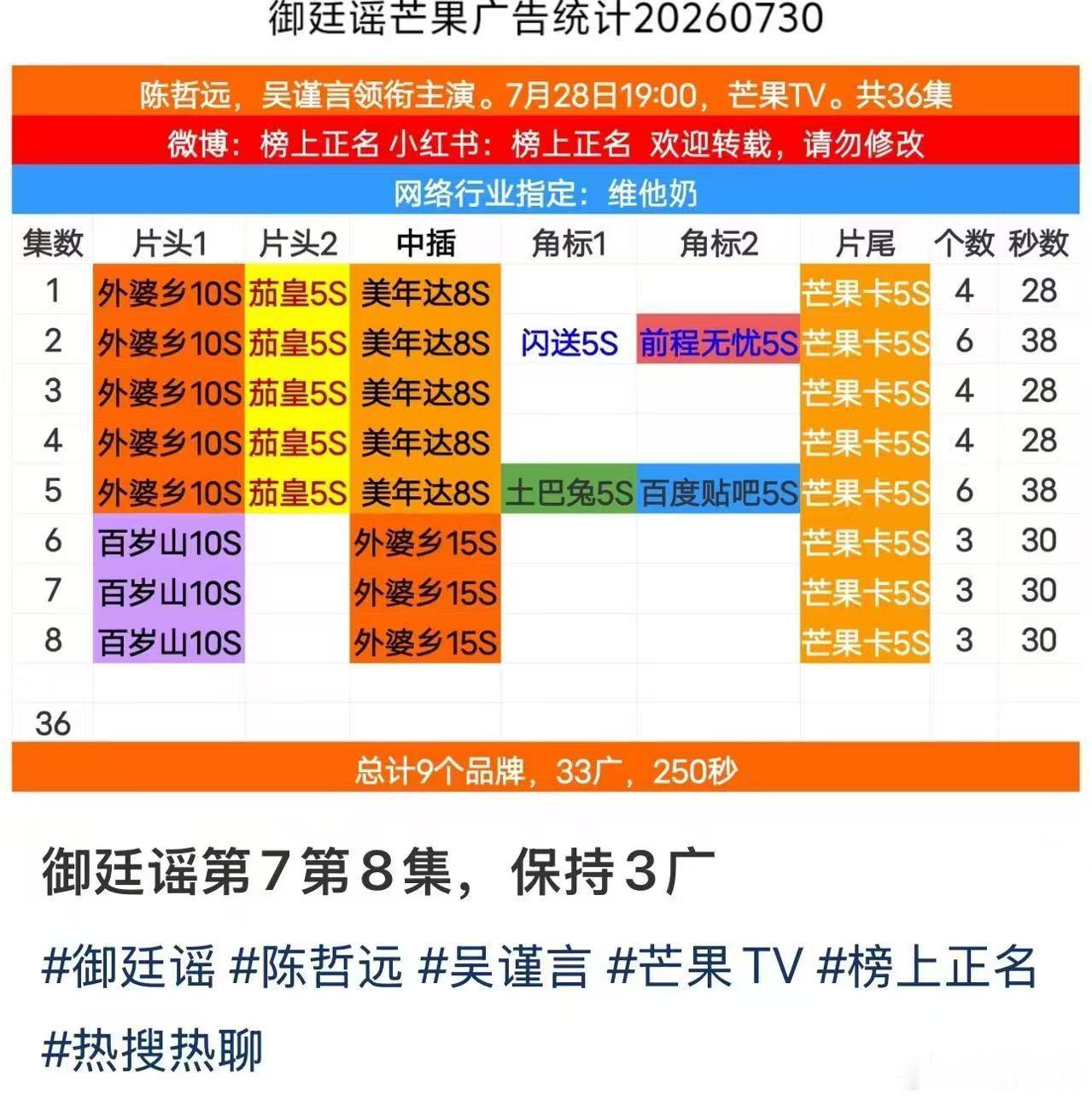 吴谨言御廷谣开播三天就加广吴谨言御廷谣被押宝 吴谨言御廷谣开播三天就加广，这次押