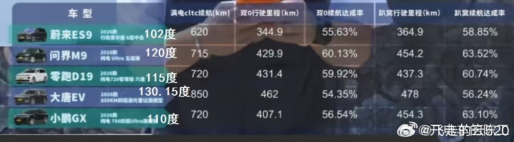 豆包厉害呀，帮我读取图片上的数据，然后计算能耗，然后帮我排序，再输出成飞书表格。