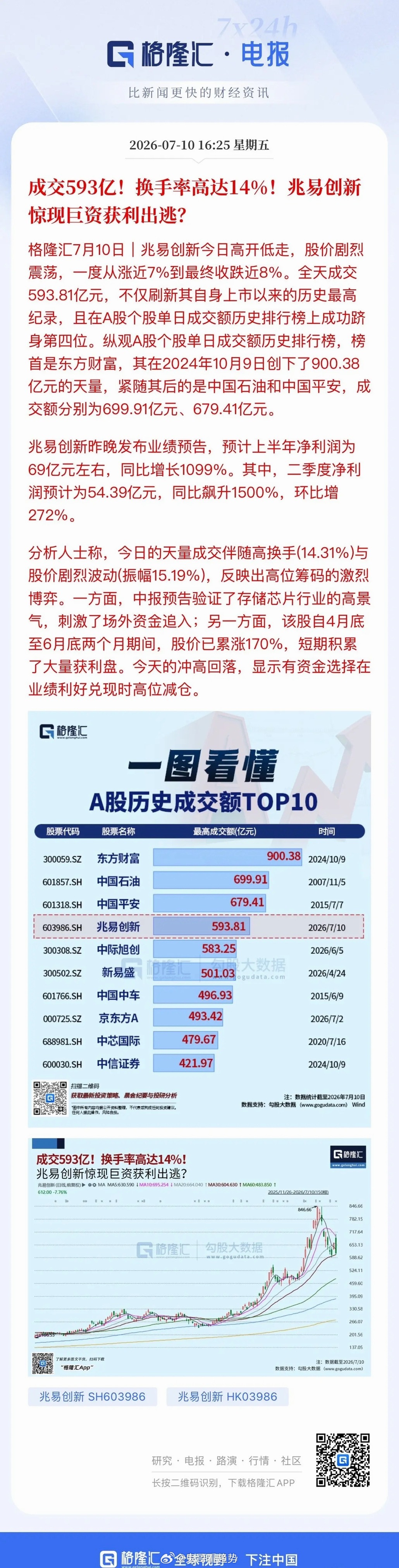 A股存储芯片板块为何上演冰火两重天行情？海外SK海力士盘中一度冲高逾18%，走出