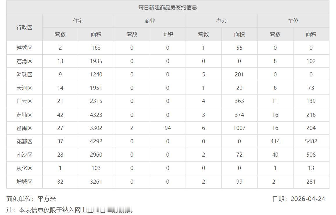 25天网签4470套，4月网签量同比增长是大概率了。其实现在房地产市场政策上呵护