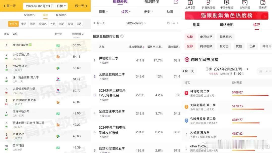 #种地吧#一年前，《种地吧》开播时，“种地”的噱头远远大于节目内容本身。那时候爱