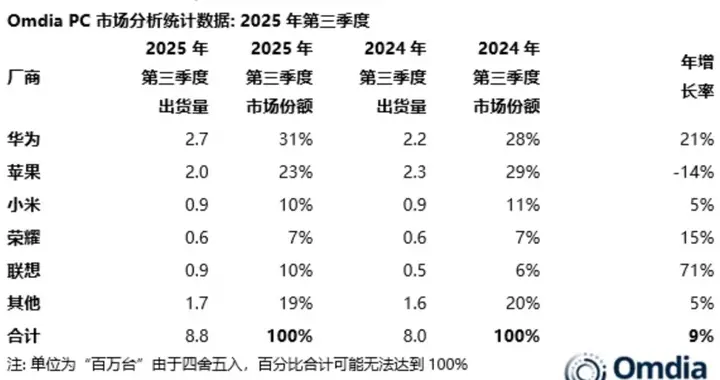 研究機構Omdia：三季度蘋果iPad中國市場出貨量同比大跌14%