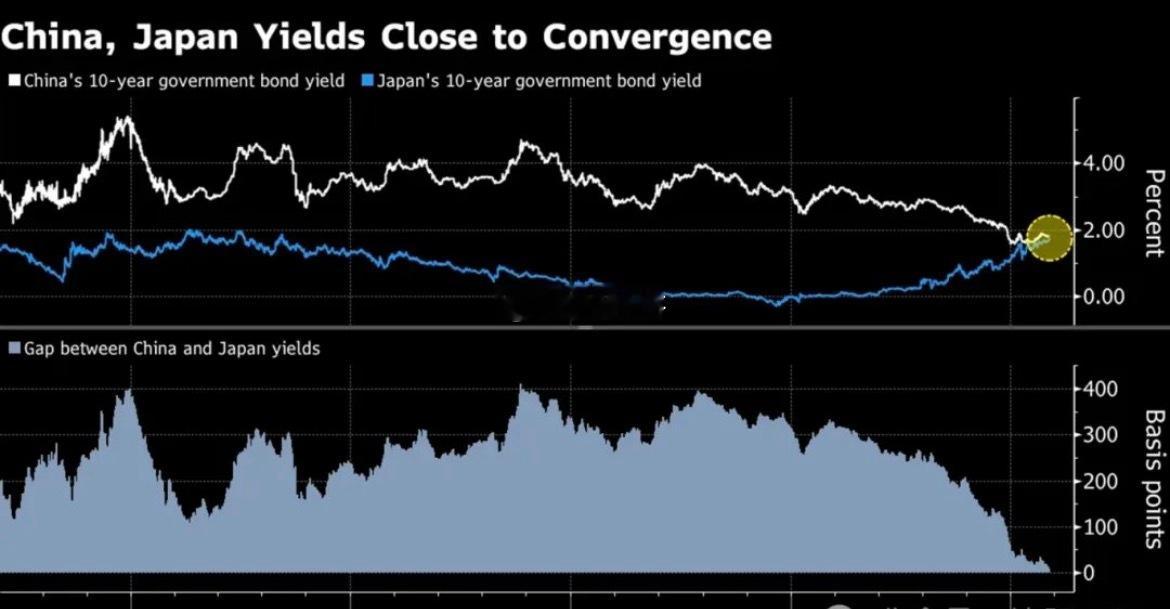 中国10年期国债收益率（1.81%）与日本同期限收益率（1.77%）的利差已收窄