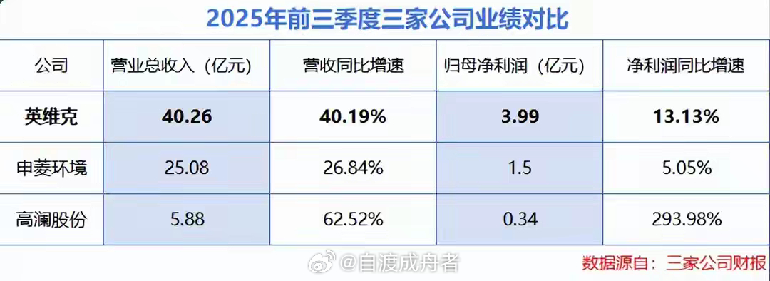 订单大增250%，液冷独角兽，杀出重围！古有三分天下，今有液冷三强争霸！先说液冷
