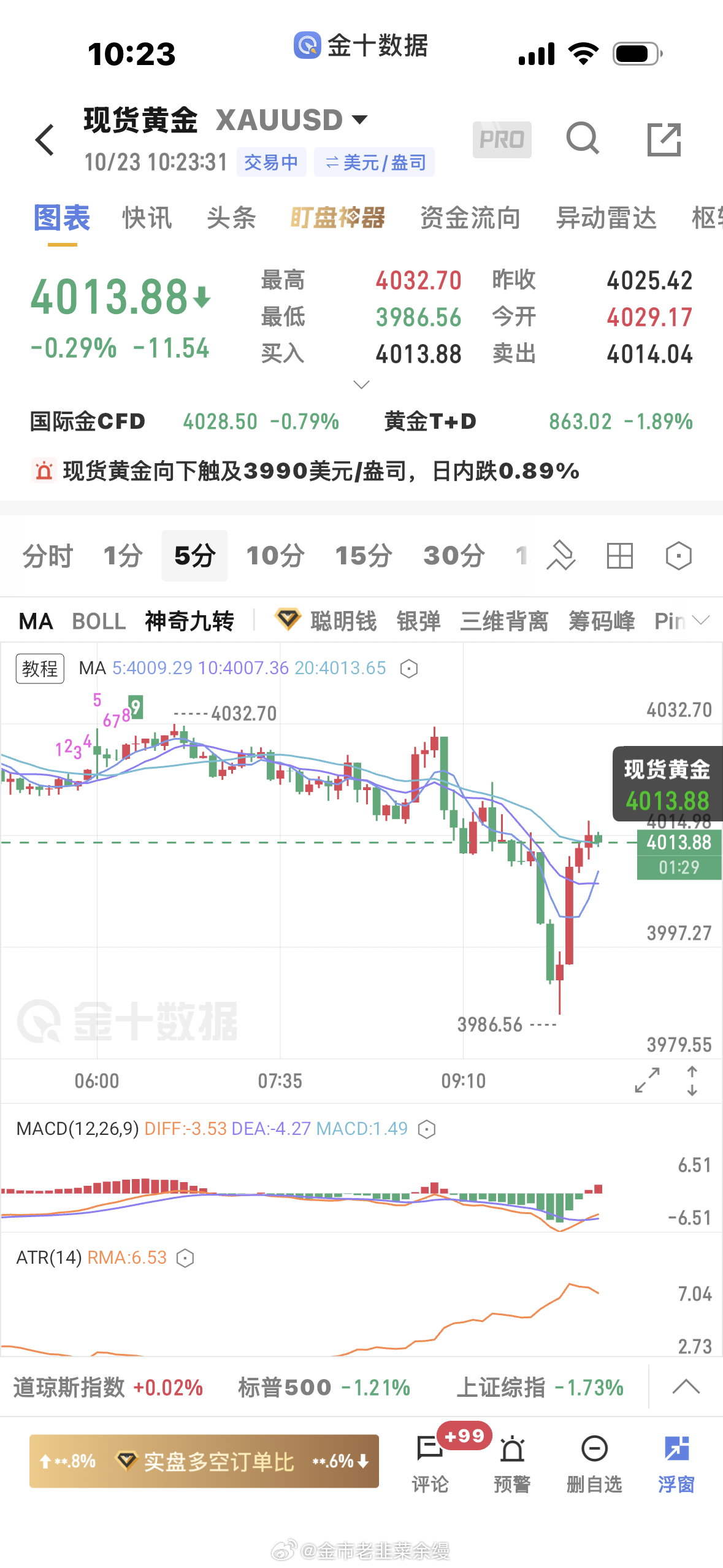 黄金  现在等待的机会是反弹到4032附近有信号就可以做空，这波反弹力度很强，要