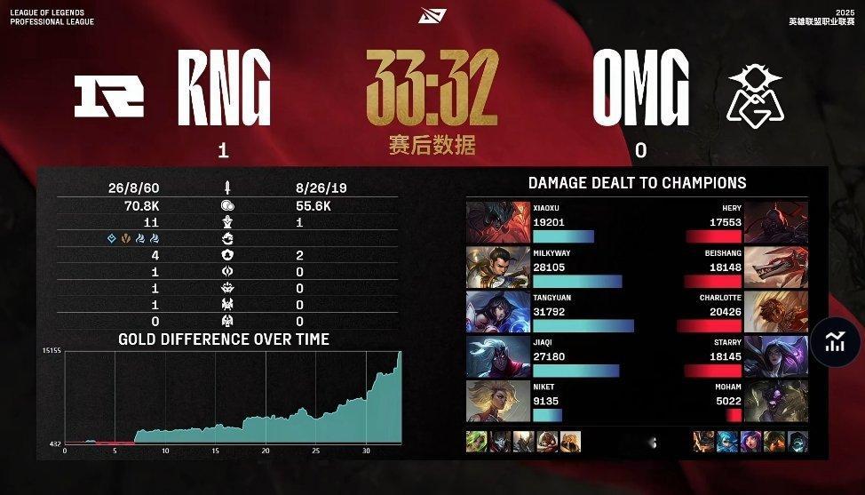 【2025LPL第二赛段 OMG 0-1 RNG】赛后数据：Tangyuan打出