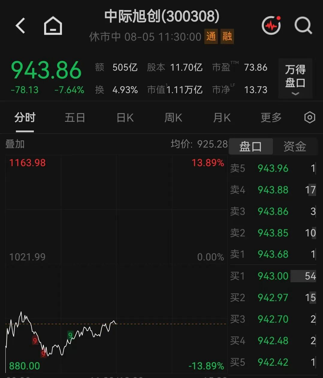 易中天市值跌超1000亿一条海外传闻，直接砸崩A股光模块“易中天三巨头”。网传美