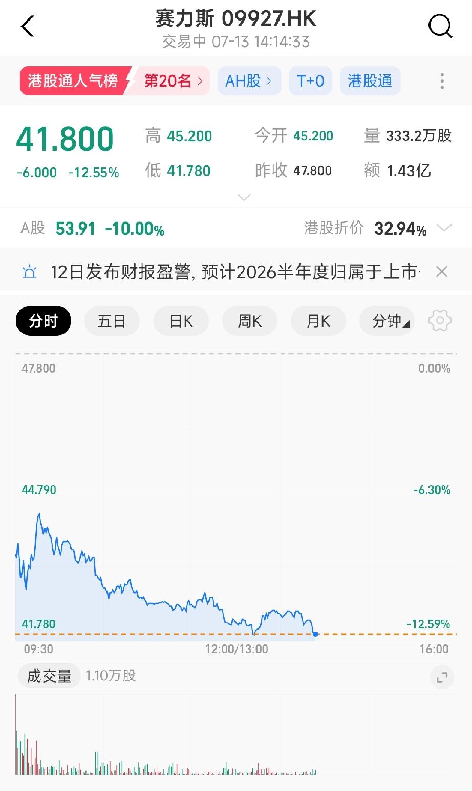 赛力斯股票，你简直丧尽天良！还有没有点人性？港股今天暴跌近13%，开盘价131，