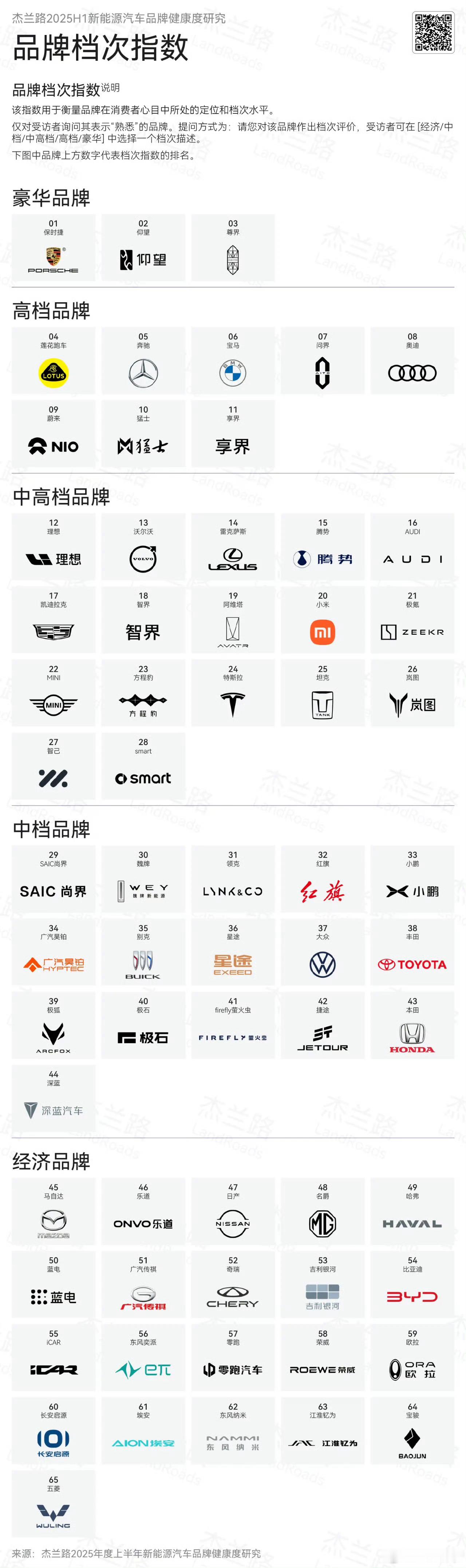 杰兰路这份榜单里的品牌档次，我个人觉得还是有着挺多争议的1.红旗虽然大部分车很经